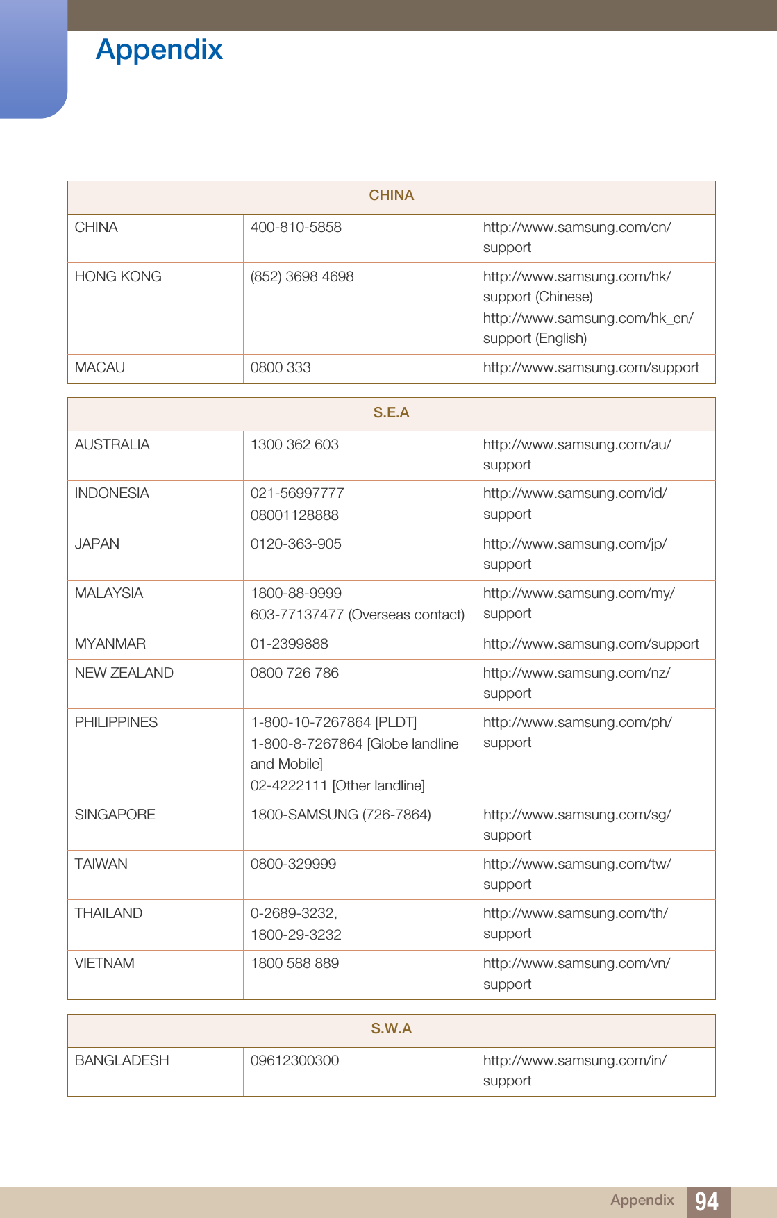 94Appendix AppendixCHINACHINA 400-810-5858 http://www.samsung.com/cn/supportHONG KONG (852) 3698 4698 http://www.samsung.com/hk/support (Chinese)http://www.samsung.com/hk_en/support (English)MACAU 0800 333 http://www.samsung.com/supportS.E.AAUSTRALIA 1300 362 603  http://www.samsung.com/au/supportINDONESIA 021-5699777708001128888http://www.samsung.com/id/supportJAPAN 0120-363-905 http://www.samsung.com/jp/supportMALAYSIA 1800-88-9999603-77137477 (Overseas contact)http://www.samsung.com/my/supportMYANMAR 01-2399888 http://www.samsung.com/supportNEW ZEALAND 0800 726 786 http://www.samsung.com/nz/supportPHILIPPINES 1-800-10-7267864 [PLDT]1-800-8-7267864 [Globe landlineand Mobile]02-4222111 [Other landline]http://www.samsung.com/ph/supportSINGAPORE 1800-SAMSUNG (726-7864) http://www.samsung.com/sg/supportTAIWAN 0800-329999 http://www.samsung.com/tw/supportTHAILAND 0-2689-3232,1800-29-3232http://www.samsung.com/th/supportVIETNAM 1800 588 889 http://www.samsung.com/vn/supportS.W.ABANGLADESH 09612300300 http://www.samsung.com/in/support