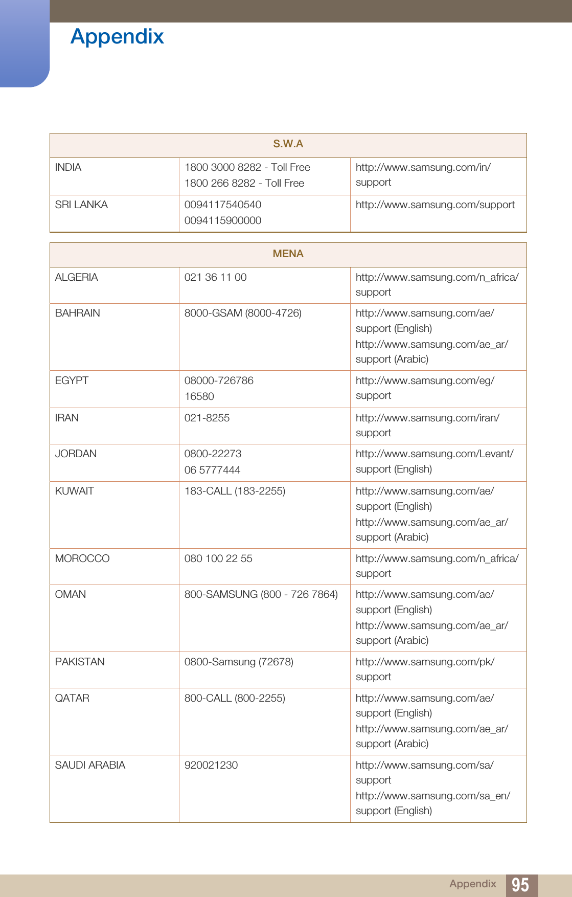 95Appendix AppendixINDIA 1800 3000 8282 - Toll Free1800 266 8282 - Toll Freehttp://www.samsung.com/in/supportSRI LANKA 00941175405400094115900000http://www.samsung.com/supportMENAALGERIA 021 36 11 00 http://www.samsung.com/n_africa/supportBAHRAIN 8000-GSAM (8000-4726) http://www.samsung.com/ae/support (English)http://www.samsung.com/ae_ar/support (Arabic)EGYPT 08000-72678616580http://www.samsung.com/eg/supportIRAN 021-8255 http://www.samsung.com/iran/supportJORDAN 0800-2227306 5777444http://www.samsung.com/Levant/support (English)KUWAIT 183-CALL (183-2255) http://www.samsung.com/ae/support (English)http://www.samsung.com/ae_ar/support (Arabic)MOROCCO 080 100 22 55 http://www.samsung.com/n_africa/supportOMAN 800-SAMSUNG (800 - 726 7864) http://www.samsung.com/ae/support (English)http://www.samsung.com/ae_ar/support (Arabic)PAKISTAN 0800-Samsung (72678) http://www.samsung.com/pk/supportQATAR 800-CALL (800-2255)  http://www.samsung.com/ae/support (English)http://www.samsung.com/ae_ar/support (Arabic)SAUDI ARABIA 920021230 http://www.samsung.com/sa/supporthttp://www.samsung.com/sa_en/support (English)S.W.A