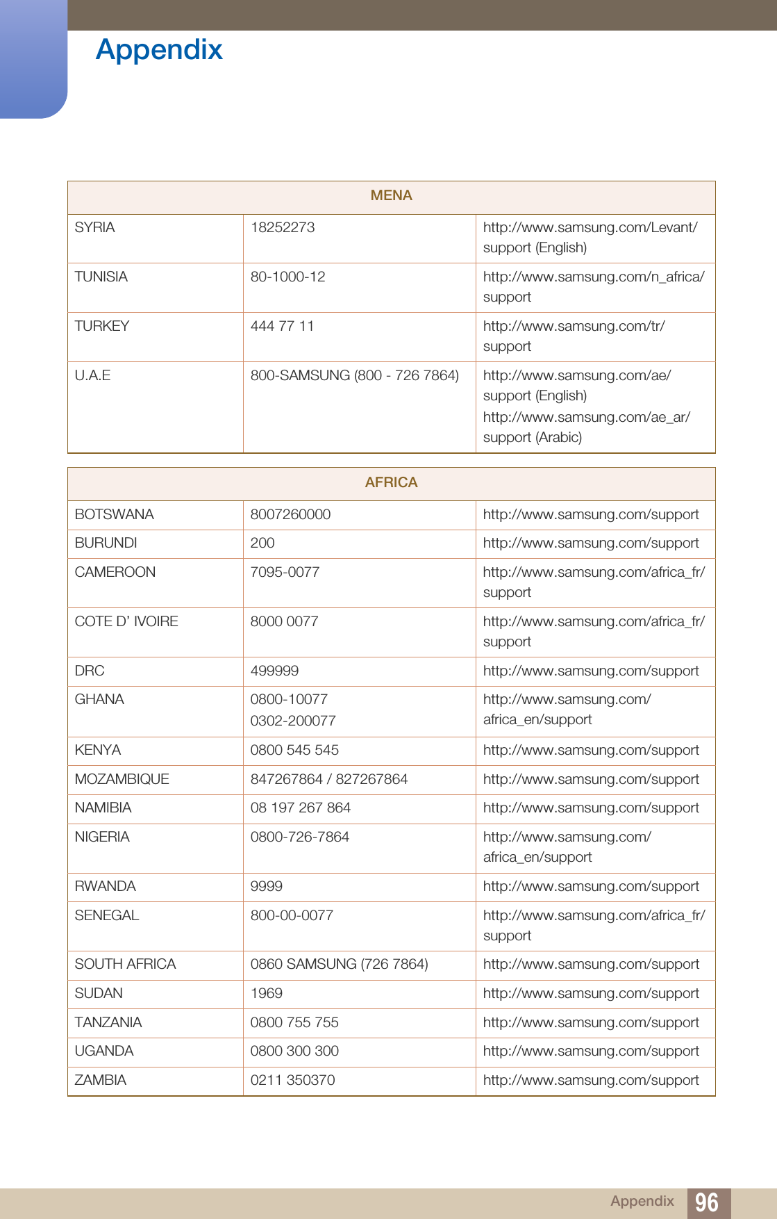 96Appendix AppendixSYRIA 18252273 http://www.samsung.com/Levant/support (English)TUNISIA 80-1000-12 http://www.samsung.com/n_africa/supportTURKEY 444 77 11 http://www.samsung.com/tr/supportU.A.E 800-SAMSUNG (800 - 726 7864) http://www.samsung.com/ae/support (English)http://www.samsung.com/ae_ar/support (Arabic)AFRICABOTSWANA 8007260000 http://www.samsung.com/supportBURUNDI 200 http://www.samsung.com/supportCAMEROON 7095-0077 http://www.samsung.com/africa_fr/supportCOTE D’ IVOIRE 8000 0077 http://www.samsung.com/africa_fr/supportDRC 499999 http://www.samsung.com/supportGHANA 0800-100770302-200077http://www.samsung.com/africa_en/supportKENYA 0800 545 545 http://www.samsung.com/supportMOZAMBIQUE 847267864 / 827267864 http://www.samsung.com/supportNAMIBIA 08 197 267864 http://www.samsung.com/supportNIGERIA 0800-726-7864 http://www.samsung.com/africa_en/supportRWANDA 9999 http://www.samsung.com/supportSENEGAL 800-00-0077 http://www.samsung.com/africa_fr/supportSOUTH AFRICA 0860 SAMSUNG (726 7864) http://www.samsung.com/supportSUDAN 1969 http://www.samsung.com/supportTANZANIA 0800 755 755 http://www.samsung.com/supportUGANDA 0800 300 300 http://www.samsung.com/supportZAMBIA 0211 350370 http://www.samsung.com/supportMENA