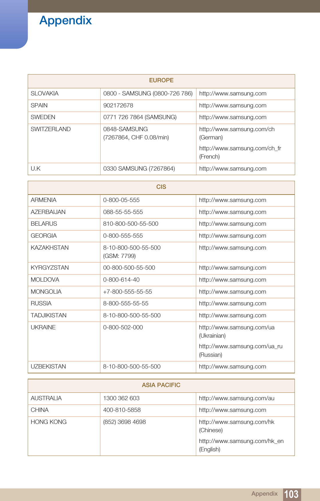 103Appendix AppendixSLOVAKIA 0800 - SAMSUNG (0800-726 786) http://www.samsung.comSPAIN 902172678 http://www.samsung.comSWEDEN 0771 726 7864 (SAMSUNG) http://www.samsung.comSWITZERLAND 0848-SAMSUNG (7267864, CHF 0.08/min)http://www.samsung.com/ch (German)http://www.samsung.com/ch_fr (French)U.K 0330 SAMSUNG (7267864) http://www.samsung.comCISARMENIA 0-800-05-555 http://www.samsung.comAZERBAIJAN 088-55-55-555 http://www.samsung.comBELARUS 810-800-500-55-500 http://www.samsung.comGEORGIA 0-800-555-555 http://www.samsung.comKAZAKHSTAN 8-10-800-500-55-500 (GSM: 7799)http://www.samsung.comKYRGYZSTAN 00-800-500-55-500 http://www.samsung.comMOLDOVA 0-800-614-40 http://www.samsung.comMONGOLIA +7-800-555-55-55 http://www.samsung.comRUSSIA 8-800-555-55-55 http://www.samsung.comTADJIKISTAN 8-10-800-500-55-500 http://www.samsung.comUKRAINE 0-800-502-000 http://www.samsung.com/ua (Ukrainian)http://www.samsung.com/ua_ru (Russian)UZBEKISTAN 8-10-800-500-55-500 http://www.samsung.comASIA PACIFICAUSTRALIA 1300 362 603  http://www.samsung.com/auCHINA 400-810-5858 http://www.samsung.comHONG KONG (852) 3698 4698 http://www.samsung.com/hk (Chinese)http://www.samsung.com/hk_en (English)EUROPE