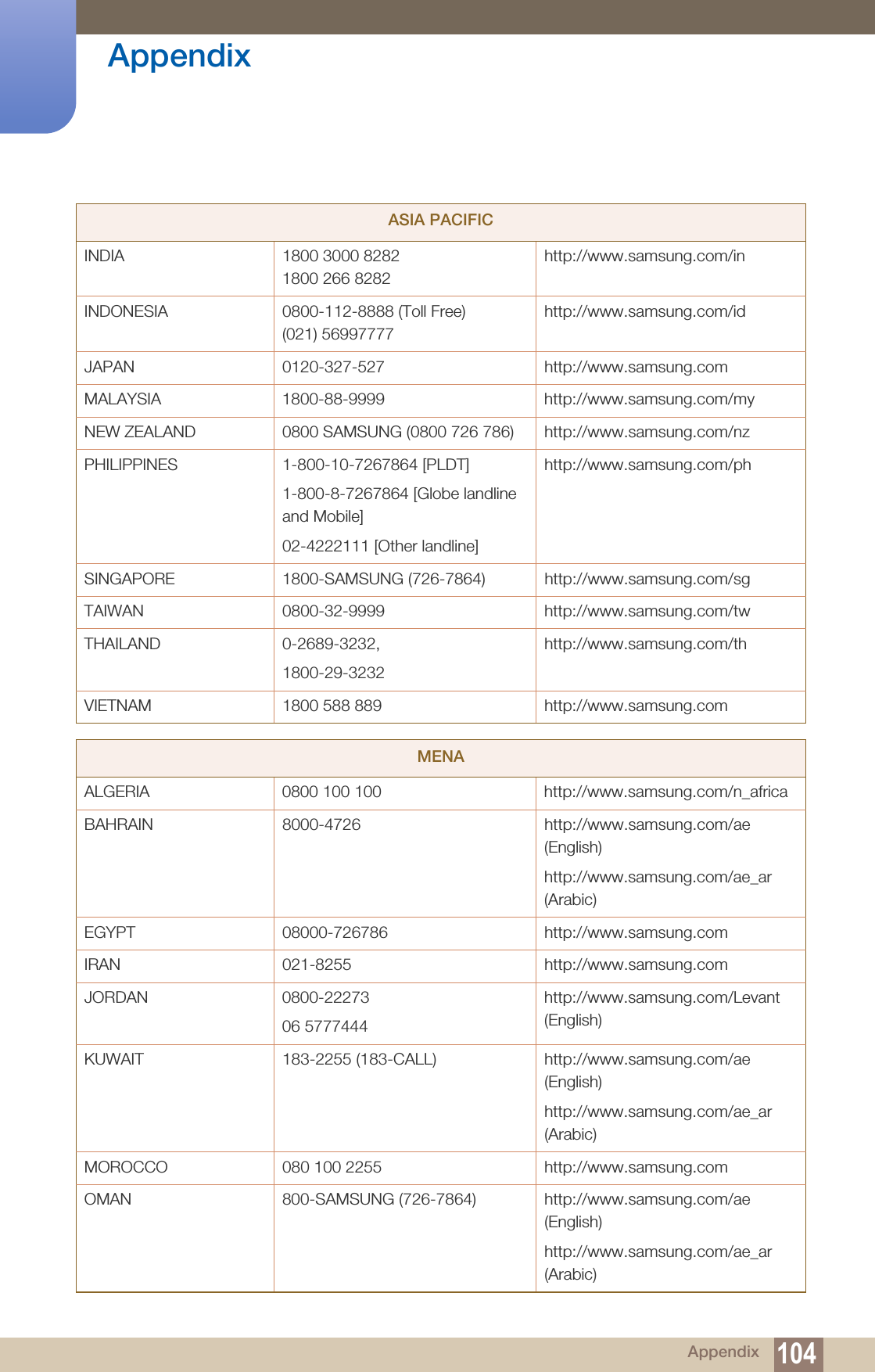104Appendix AppendixINDIA 1800 3000 82821800 266 8282http://www.samsung.com/inINDONESIA 0800-112-8888 (Toll Free)(021) 56997777http://www.samsung.com/idJAPAN 0120-327-527 http://www.samsung.comMALAYSIA 1800-88-9999 http://www.samsung.com/myNEW ZEALAND 0800 SAMSUNG (0800 726 786) http://www.samsung.com/nzPHILIPPINES 1-800-10-7267864 [PLDT]1-800-8-7267864 [Globe landlineand Mobile]02-4222111 [Other landline]http://www.samsung.com/phSINGAPORE 1800-SAMSUNG (726-7864) http://www.samsung.com/sgTAIWAN 0800-32-9999 http://www.samsung.com/twTHAILAND 0-2689-3232,1800-29-3232http://www.samsung.com/thVIETNAM 1800 588 889 http://www.samsung.comMENAALGERIA 0800 100 100 http://www.samsung.com/n_africaBAHRAIN 8000-4726 http://www.samsung.com/ae (English)http://www.samsung.com/ae_ar (Arabic)EGYPT 08000-726786 http://www.samsung.comIRAN 021-8255 http://www.samsung.comJORDAN 0800-2227306 5777444http://www.samsung.com/Levant (English)KUWAIT 183-2255 (183-CALL) http://www.samsung.com/ae (English)http://www.samsung.com/ae_ar (Arabic)MOROCCO 080 100 2255 http://www.samsung.comOMAN 800-SAMSUNG (726-7864) http://www.samsung.com/ae (English)http://www.samsung.com/ae_ar (Arabic)ASIA PACIFIC
