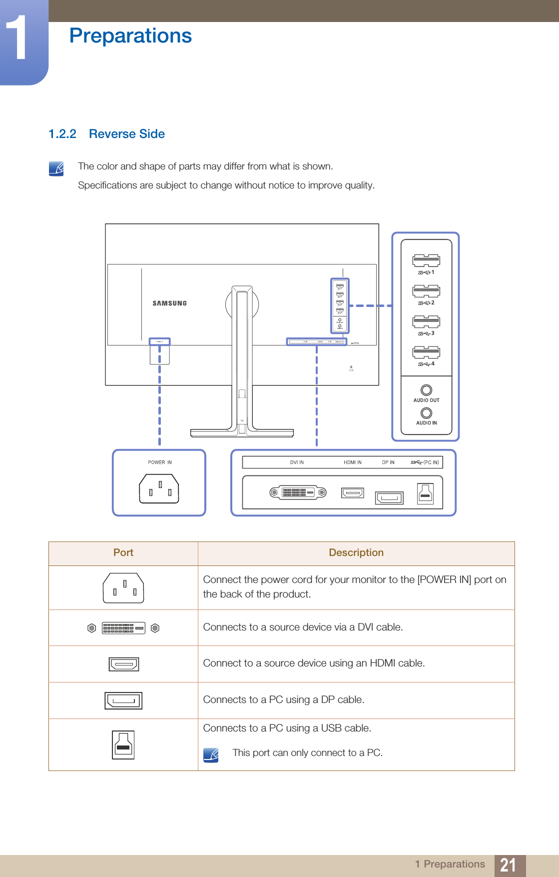 21Preparations11 Preparations1.2.2 Reverse Side The color and shape of parts may differ from what is shown.Specifications are subject to change without notice to improve quality. Port DescriptionConnect the power cord for your monitor to the [POWER IN] port on the back of the product.Connects to a source device via a DVI cable.Connect to a source device using an HDMI cable.Connects to a PC using a DP cable.Connects to a PC using a USB cable. This port can only connect to a PC. 34123412