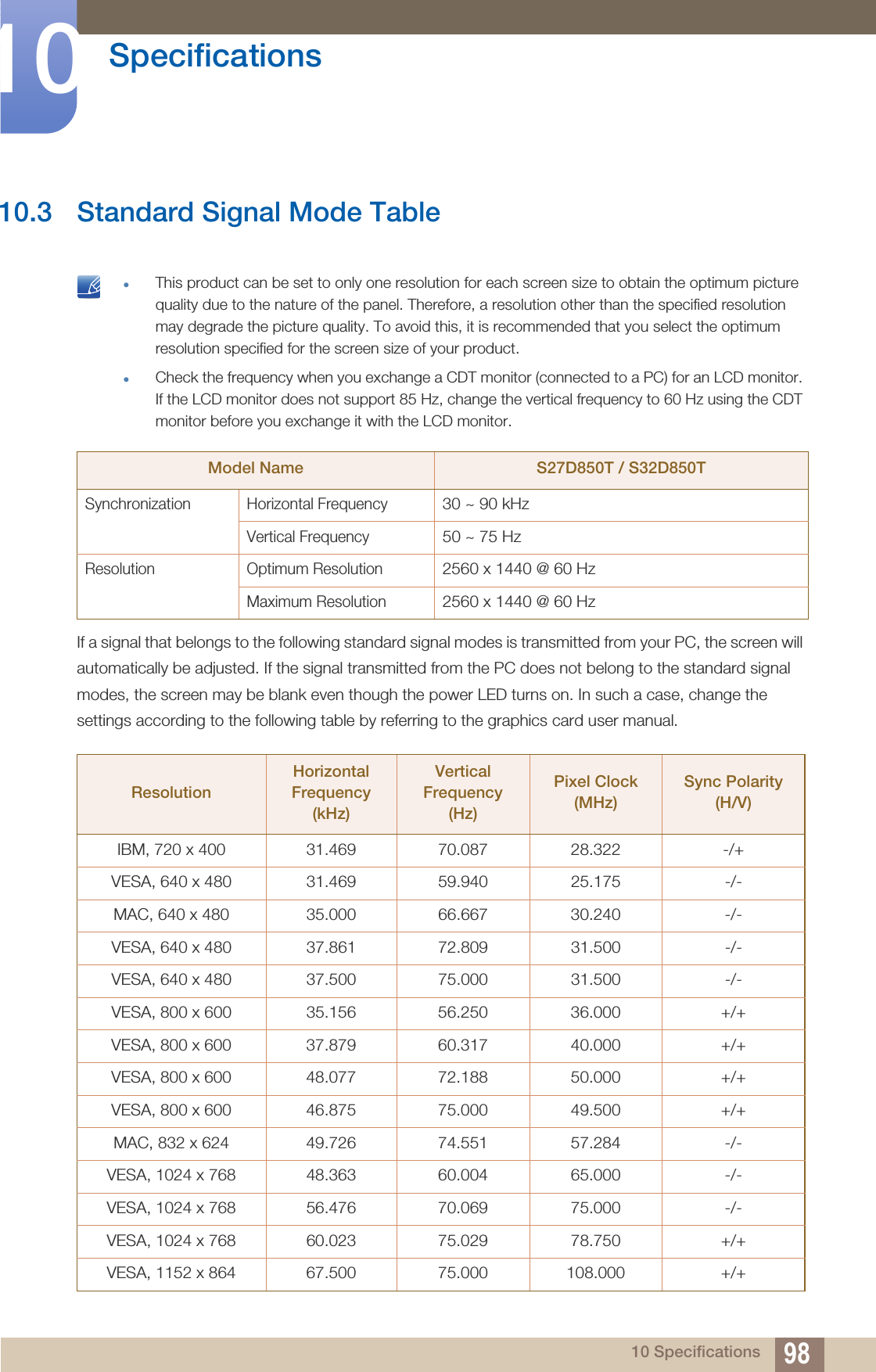 98Specifications1010 Specifications10.3 Standard Signal Mode Table zThis product can be set to only one resolution for each screen size to obtain the optimum picture quality due to the nature of the panel. Therefore, a resolution other than the specified resolution may degrade the picture quality. To avoid this, it is recommended that you select the optimum resolution specified for the screen size of your product.zCheck the frequency when you exchange a CDT monitor (connected to a PC) for an LCD monitor. If the LCD monitor does not support 85 Hz, change the vertical frequency to 60 Hz using the CDT monitor before you exchange it with the LCD monitor. If a signal that belongs to the following standard signal modes is transmitted from your PC, the screen will automatically be adjusted. If the signal transmitted from the PC does not belong to the standard signal modes, the screen may be blank even though the power LED turns on. In such a case, change the settings according to the following table by referring to the graphics card user manual.Model Name S27D850T / S32D850TSynchronization Horizontal Frequency30 ~ 90 kHzVertical Frequency50 ~ 75 HzResolution Optimum Resolution2560 x 1440 @ 60 HzMaximum Resolution2560 x 1440 @ 60 HzResolutionHorizontal Frequency (kHz)Vertical Frequency (Hz)Pixel Clock (MHz)Sync Polarity (H/V)IBM, 720 x 400 31.469 70.087 28.322 -/+VESA, 640 x 480 31.469 59.940 25.175 -/-MAC, 640 x 480 35.000 66.667 30.240 -/-VESA, 640 x 480 37.861 72.809 31.500 -/-VESA, 640 x 480 37.500 75.000 31.500 -/-VESA, 800 x 600 35.156 56.250 36.000 +/+ VESA, 800 x 600 37.879 60.317 40.000 +/+ VESA, 800 x 600 48.077 72.188 50.000 +/+ VESA, 800 x 600 46.875 75.000 49.500 +/+ MAC, 832 x 624 49.726 74.551 57.284 -/-VESA, 1024 x 768 48.363 60.004 65.000 -/-VESA, 1024 x 768 56.476  70.069 75.000 -/-VESA, 1024 x 768 60.023 75.029 78.750 +/+VESA, 1152 x 864 67.500 75.000 108.000 +/+