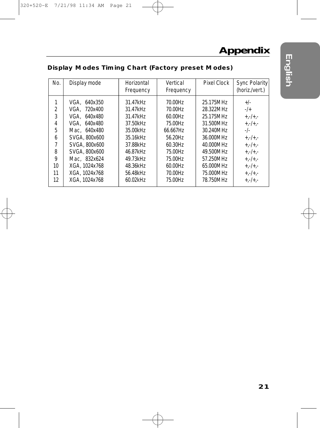 21Display Modes Timing Chart (Factory preset Modes)AppendixNo. Display mode Horizontal Vertical Pixel Clock Sync PolarityFrequency Frequency (horiz./vert.)1 VGA,   640x350 31.47kHz 70.00Hz 25.175MHz +/-2 VGA,   720x400 31.47kHz 70.00Hz 28.322MHz -/+3 VGA,   640x480 31.47kHz 60.00Hz 25.175MHz +,-/+,-4 VGA,   640x480 37.50kHz 75.00Hz 31.500MHz +,-/+,-5 Mac,   640x480 35.00kHz              66.667Hz 30.240MHz -/-6 SVGA, 800x600 35.16kHz 56.20Hz 36.000MHz +,-/+,-7 SVGA, 800x600 37.88kHz 60.30Hz 40.000MHz +,-/+,-8 SVGA, 800x600 46.87kHz 75.00Hz 49.500MHz +,-/+,-9 Mac,   832x624 49.73kHz 75.00Hz 57.250MHz +,-/+,-10 XGA, 1024x768 48.36kHz 60.00Hz 65.000MHz +,-/+,-11 XGA, 1024x768 56.48kHz 70.00Hz 75.000MHz +,-/+,-12 XGA, 1024x768 60.02kHz 75.00Hz 78.750MHz +,-/+,-320+520-E  7/21/98 11:34 AM  Page 21