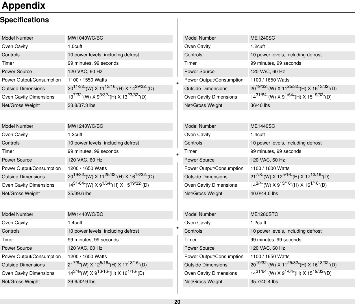 20 AppendixSpecificationsModel Number MW1040WC/BCOven Cavity 1.0cuftControls 10 power levels, including defrostTimer 99 minutes, 99 secondsPower Source 120 VAC, 60 HzPower Output/Consumption 1100 / 1550 WattsOutside Dimensions 2011/32”(W) X 1113/16”(H) X 1429/32”(D)Oven Cavity Dimensions 137/32”(W) X 93/32”(H) X 1323/32”(D)Net/Gross Weight 33.8/37.3 lbsModel Number MW1240WC/BCOven Cavity 1.2cuftControls 10 power levels, including defrostTimer 99 minutes, 99 secondsPower Source 120 VAC, 60 HzPower Output/Consumption 1200 / 1650 WattsOutside Dimensions 2019/32”(W) X 1125/32”(H) X 1613/32”(D)Oven Cavity Dimensions 1431/64”(W) X 91/64”(H) X 1519/32”(D)Net/Gross Weight 35/39.6 lbsModel Number MW1440WC/BCOven Cavity 1.4cuftControls 10 power levels, including defrostTimer 99 minutes, 99 secondsPower Source 120 VAC, 60 HzPower Output/Consumption 1200 / 1600 WattsOutside Dimensions 217/8”(W) X 125/16”(H) X 1713/16”(D)Oven Cavity Dimensions 143/4”(W) X 913/16”(H) X 161/16”(D)Net/Gross Weight 39.6/42.9 lbsModel Number ME1240SCOven Cavity 1.2cuftControls 10 power levels, including defrostTimer 99 minutes, 99 secondsPower Source 120 VAC, 60 HzPower Output/Consumption 1100 / 1650 WattsOutside Dimensions 2019/32”(W) X 1125/32”(H) X 1613/32”(D)Oven Cavity Dimensions 1431/64”(W) X 91/64”(H) X 1519/32”(D)Net/Gross Weight 36/40 lbsModel Number ME1440SCOven Cavity 1.4cuftControls 10 power levels, including defrostTimer 99 minutes, 99 secondsPower Source 120 VAC, 60 HzPower Output/Consumption 1100 / 1600 WattsOutside Dimensions 217/8”(W) X 125/16”(H) X 1713/16”(D)Oven Cavity Dimensions 143/4”(W) X 913/16”(H) X 161/16”(D)Net/Gross Weight 40.0/44.0 lbsModel Number ME1280STCOven Cavity 1.2cu.ftControls 10 power levels, including defrostTimer 99 minutes, 99 secondsPower Source 120 VAC, 60 HzPower Output/Consumption 1100 / 1650 WattsOutside Dimensions 2019/32”(W) X 1125/32”(H) X 1613/32”(D)Oven Cavity Dimensions 1431/64”(W) X 91/64”(H) X 1519/32”(D)Net/Gross Weight 35.7/40.4 lbs