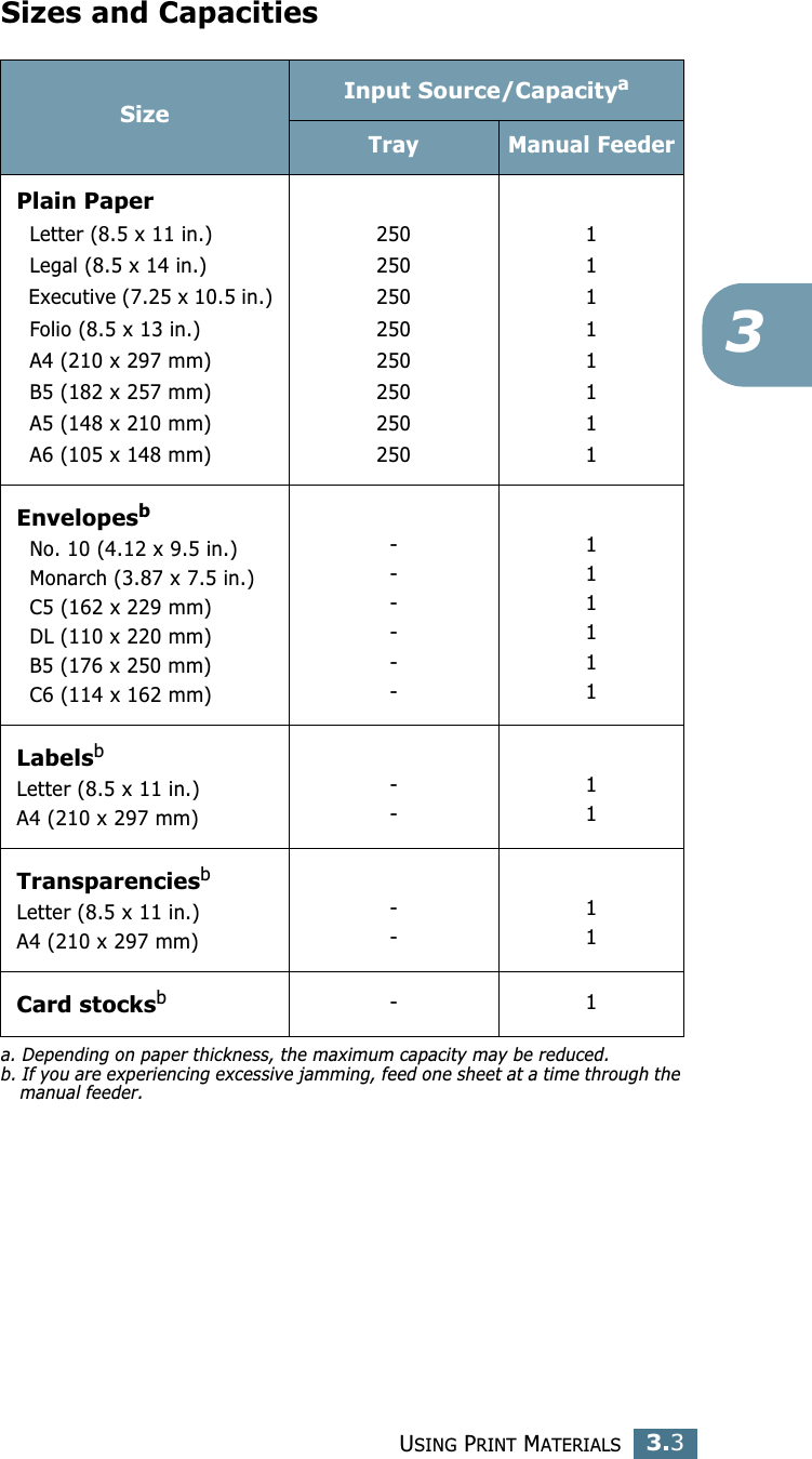 USING PRINT MATERIALS3.33Sizes and CapacitiesSizeInput Source/Capacityaa. Depending on paper thickness, the maximum capacity may be reduced. Tray Manual FeederPlain Paper   Letter (8.5 x 11 in.)  Legal (8.5 x 14 in.)  Executive (7.25 x 10.5 in.)  Folio (8.5 x 13 in.)  A4 (210 x 297 mm)  B5 (182 x 257 mm)  A5 (148 x 210 mm)  A6 (105 x 148 mm)25025025025025025025025011111111Envelopesb  No. 10 (4.12 x 9.5 in.)  Monarch (3.87 x 7.5 in.)  C5 (162 x 229 mm)  DL (110 x 220 mm)  B5 (176 x 250 mm)  C6 (114 x 162 mm)b. If you are experiencing excessive jamming, feed one sheet at a time through the manual feeder.------111111LabelsbLetter (8.5 x 11 in.)A4 (210 x 297 mm)--11TransparenciesbLetter (8.5 x 11 in.)A4 (210 x 297 mm)--11Card stocksb-1