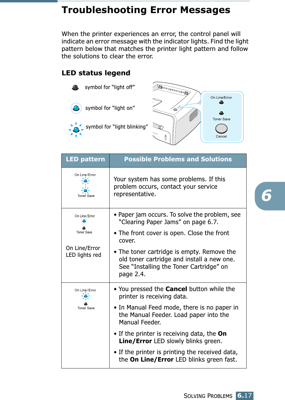 SOLVING PROBLEMS6.176Troubleshooting Error MessagesWhen the printer experiences an error, the control panel will indicate an error message with the indicator lights. Find the light pattern below that matches the printer light pattern and follow the solutions to clear the error.LED status legendLED pattern Possible Problems and SolutionsYour system has some problems. If this problem occurs, contact your service representative. On Line/Error LED lights red• Paper jam occurs. To solve the problem, see “Clearing Paper Jams” on page 6.7. • The front cover is open. Close the front cover.• The toner cartridge is empty. Remove the old toner cartridge and install a new one. See “Installing the Toner Cartridge” on page 2.4. • You pressed the Cancel button while the printer is receiving data.• In Manual Feed mode, there is no paper in the Manual Feeder. Load paper into the Manual Feeder. • If the printer is receiving data, the On Line/Error LED slowly blinks green.• If the printer is printing the received data, the On Line/Error LED blinks green fast. symbol for “light off”symbol for “light on”symbol for “light blinking”