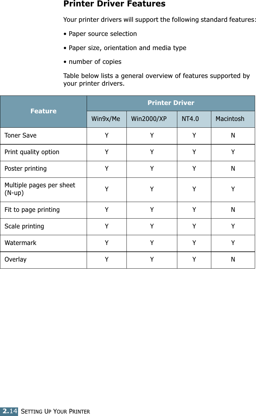 SETTING UP YOUR PRINTER2.14Printer Driver FeaturesYour printer drivers will support the following standard features:• Paper source selection• Paper size, orientation and media type• number of copiesTable below lists a general overview of features supported by your printer drivers. FeaturePrinter DriverWin9x/Me Win2000/XP NT4.0 MacintoshToner Save Y Y Y NPrint quality option Y Y Y YPoster printing Y Y Y NMultiple pages per sheet (N-up) YYYYFit to page printing Y Y Y NScale printing Y Y Y YWatermark Y Y Y YOverlay Y Y Y N