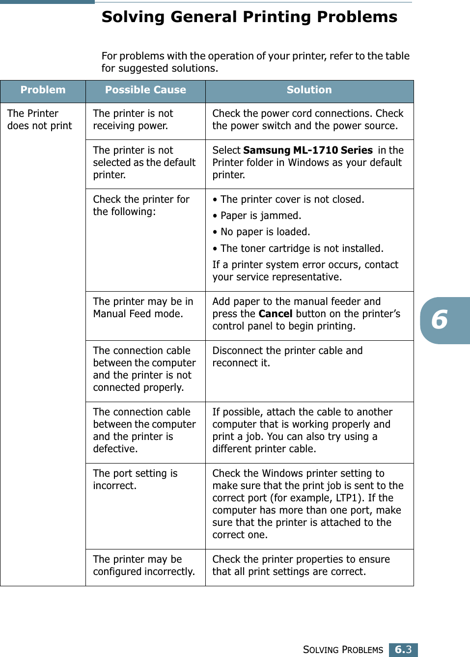SOLVING PROBLEMS6.36Solving General Printing ProblemsFor problems with the operation of your printer, refer to the table for suggested solutions.Problem Possible Cause SolutionThe Printer does not printThe printer is not receiving power.Check the power cord connections. Check the power switch and the power source.The printer is not selected as the default printer.Select Samsung ML-1710 Series  in the Printer folder in Windows as your default printer.Check the printer for the following:• The printer cover is not closed.• Paper is jammed.• No paper is loaded.• The toner cartridge is not installed.If a printer system error occurs, contact your service representative.The printer may be in Manual Feed mode.Add paper to the manual feeder and press the Cancel button on the printer’s control panel to begin printing.The connection cable between the computer and the printer is not connected properly.Disconnect the printer cable and reconnect it.The connection cable between the computer and the printer is defective.If possible, attach the cable to another computer that is working properly and print a job. You can also try using a different printer cable.The port setting is incorrect.Check the Windows printer setting to make sure that the print job is sent to the correct port (for example, LTP1). If the computer has more than one port, make sure that the printer is attached to the correct one.The printer may be configured incorrectly. Check the printer properties to ensure that all print settings are correct. 