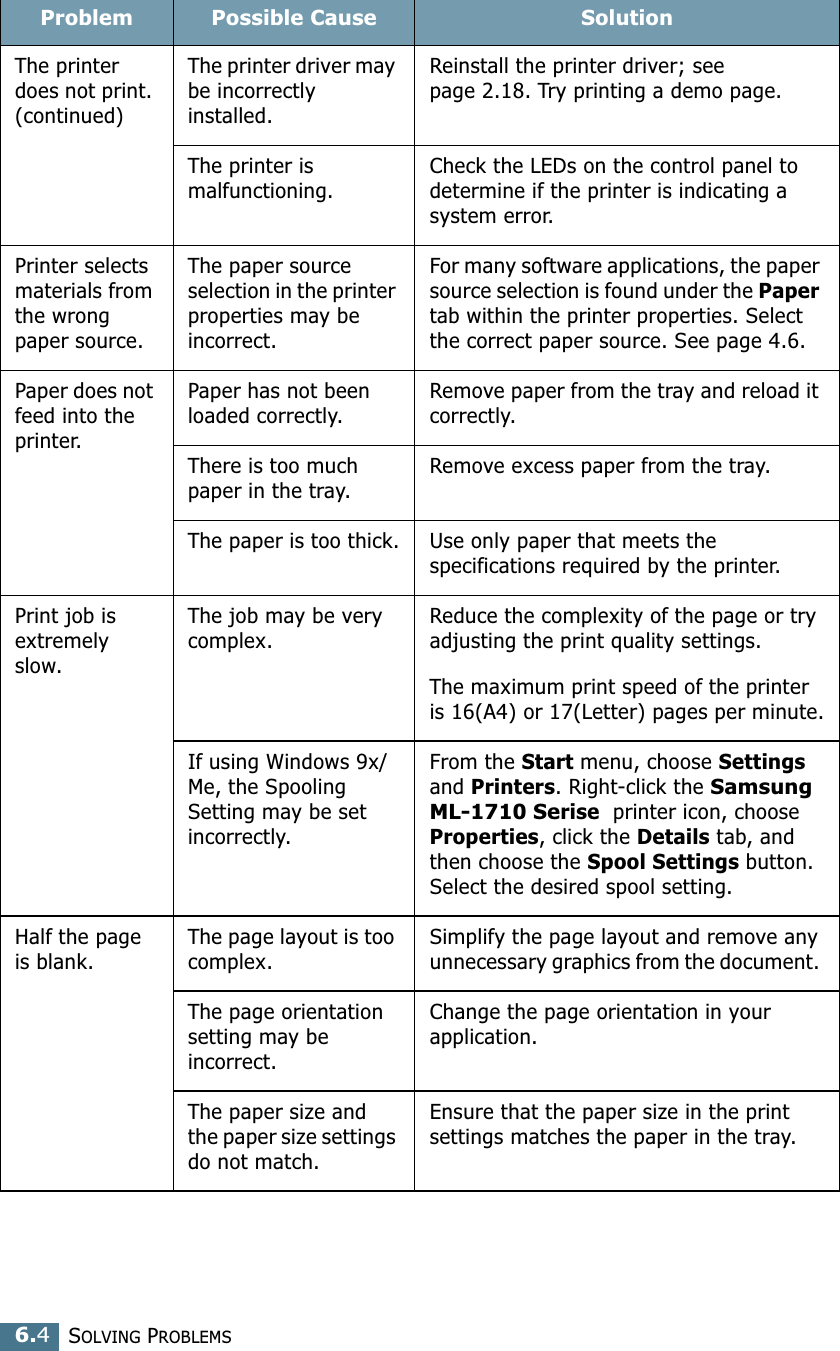 SOLVING PROBLEMS6.4Problem Possible Cause SolutionThe printer does not print. (continued)The printer driver may be incorrectly installed.Reinstall the printer driver; see page 2.18. Try printing a demo page.The printer is malfunctioning.Check the LEDs on the control panel to determine if the printer is indicating a system error.Printer selects materials from the wrong paper source.The paper source selection in the printer properties may be incorrect.For many software applications, the paper source selection is found under the Paper tab within the printer properties. Select the correct paper source. See page 4.6.Paper does not feed into the printer.Paper has not been loaded correctly.Remove paper from the tray and reload it correctly.There is too much paper in the tray.Remove excess paper from the tray.The paper is too thick. Use only paper that meets the specifications required by the printer.Print job is extremely slow.The job may be very complex.Reduce the complexity of the page or try adjusting the print quality settings.The maximum print speed of the printer is 16(A4) or 17(Letter) pages per minute.If using Windows 9x/Me, the Spooling Setting may be set incorrectly. From the Start menu, choose Settings and Printers. Right-click the Samsung ML-1710 Serise  printer icon, choose Properties, click the Details tab, and then choose the Spool Settings button. Select the desired spool setting.Half the page is blank.The page layout is too complex.Simplify the page layout and remove any unnecessary graphics from the document. The page orientation setting may be incorrect.Change the page orientation in your application.The paper size and the paper size settings do not match.Ensure that the paper size in the print settings matches the paper in the tray.
