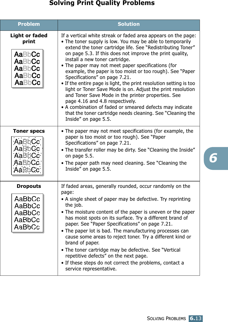 SOLVING PROBLEMS6.136Solving Print Quality ProblemsProblem SolutionLight or faded printIf a vertical white streak or faded area appears on the page:• The toner supply is low. You may be able to temporarily extend the toner cartridge life. See “Redistributing Toner” on page 5.3. If this does not improve the print quality, install a new toner cartridge.• The paper may not meet paper specifications (for example, the paper is too moist or too rough). See “Paper Specifications” on page 7.21.• If the entire page is light, the print resolution setting is too light or Toner Save Mode is on. Adjust the print resolution and Toner Save Mode in the printer properties. See page 4.16 and 4.8 respectively.• A combination of faded or smeared defects may indicate that the toner cartridge needs cleaning. See “Cleaning the Inside” on page 5.5.Toner specs• The paper may not meet specifications (for example, the paper is too moist or too rough). See “Paper Specifications” on page 7.21.• The transfer roller may be dirty. See “Cleaning the Inside” on page 5.5.• The paper path may need cleaning. See “Cleaning the Inside” on page 5.5.DropoutsIf faded areas, generally rounded, occur randomly on the page:• A single sheet of paper may be defective. Try reprinting the job.• The moisture content of the paper is uneven or the paper has moist spots on its surface. Try a different brand of paper. See “Paper Specifications” on page 7.21.• The paper lot is bad. The manufacturing processes can cause some areas to reject toner. Try a different kind or brand of paper.• The toner cartridge may be defective. See “Vertical repetitive defects” on the next page.• If these steps do not correct the problems, contact a service representative.