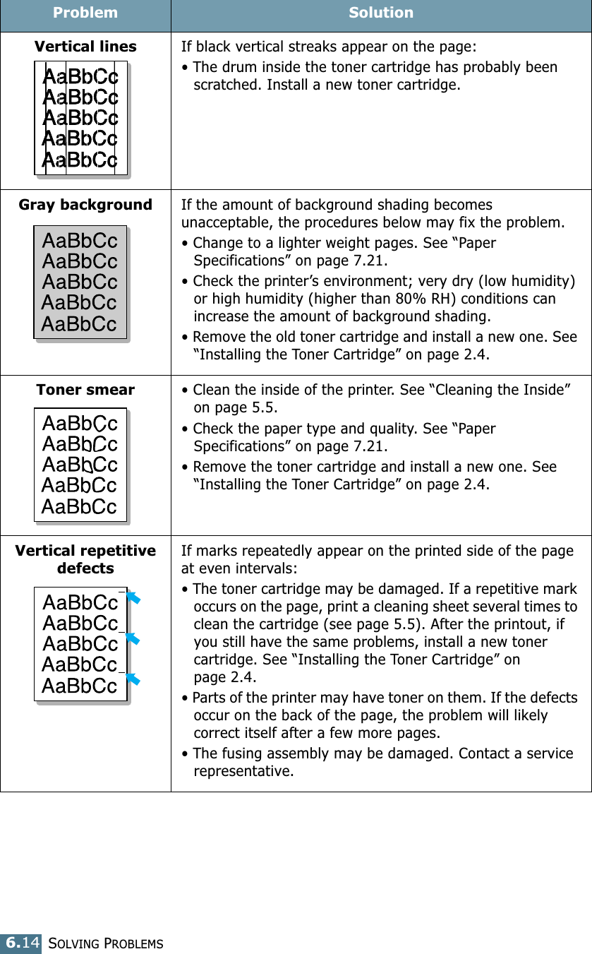 SOLVING PROBLEMS6.14Vertical linesIf black vertical streaks appear on the page:• The drum inside the toner cartridge has probably been scratched. Install a new toner cartridge. Gray backgroundIf the amount of background shading becomes unacceptable, the procedures below may fix the problem.• Change to a lighter weight pages. See “Paper Specifications” on page 7.21.• Check the printer’s environment; very dry (low humidity) or high humidity (higher than 80% RH) conditions can increase the amount of background shading.• Remove the old toner cartridge and install a new one. See “Installing the Toner Cartridge” on page 2.4.Toner smear• Clean the inside of the printer. See “Cleaning the Inside” on page 5.5.• Check the paper type and quality. See “Paper Specifications” on page 7.21.• Remove the toner cartridge and install a new one. See “Installing the Toner Cartridge” on page 2.4.Vertical repetitive defectsIf marks repeatedly appear on the printed side of the page at even intervals:• The toner cartridge may be damaged. If a repetitive mark occurs on the page, print a cleaning sheet several times to clean the cartridge (see page 5.5). After the printout, if you still have the same problems, install a new toner cartridge. See “Installing the Toner Cartridge” on page 2.4.• Parts of the printer may have toner on them. If the defects occur on the back of the page, the problem will likely correct itself after a few more pages.• The fusing assembly may be damaged. Contact a service representative.Problem Solution