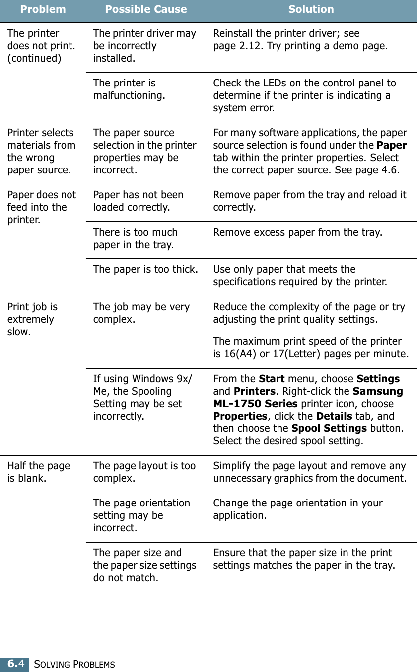 SOLVING PROBLEMS6.4Problem Possible Cause SolutionThe printer does not print. (continued)The printer driver may be incorrectly installed.Reinstall the printer driver; see page 2.12. Try printing a demo page.The printer is malfunctioning.Check the LEDs on the control panel to determine if the printer is indicating a system error.Printer selects materials from the wrong paper source.The paper source selection in the printer properties may be incorrect.For many software applications, the paper source selection is found under the Paper tab within the printer properties. Select the correct paper source. See page 4.6.Paper does not feed into the printer.Paper has not been loaded correctly.Remove paper from the tray and reload it correctly.There is too much paper in the tray.Remove excess paper from the tray.The paper is too thick. Use only paper that meets the specifications required by the printer.Print job is extremely slow.The job may be very complex.Reduce the complexity of the page or try adjusting the print quality settings.The maximum print speed of the printer is 16(A4) or 17(Letter) pages per minute.If using Windows 9x/Me, the Spooling Setting may be set incorrectly. From the Start menu, choose Settings and Printers. Right-click the Samsung ML-1750 Series printer icon, choose Properties, click the Details tab, and then choose the Spool Settings button. Select the desired spool setting.Half the page is blank.The page layout is too complex.Simplify the page layout and remove any unnecessary graphics from the document. The page orientation setting may be incorrect.Change the page orientation in your application.The paper size and the paper size settings do not match.Ensure that the paper size in the print settings matches the paper in the tray.