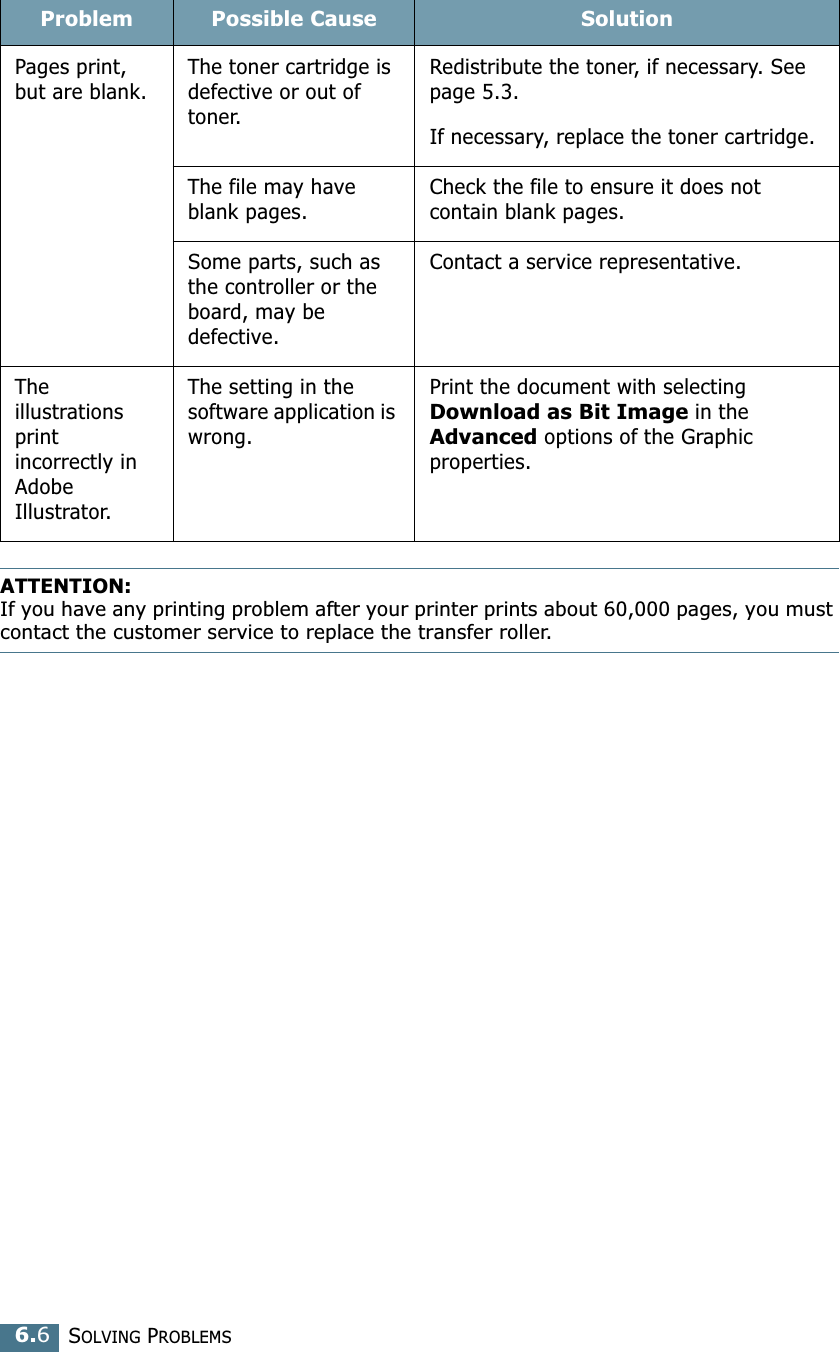 SOLVING PROBLEMS6.6ATTENTION: If you have any printing problem after your printer prints about 60,000 pages, you must contact the customer service to replace the transfer roller.Pages print, but are blank.The toner cartridge is defective or out of toner.Redistribute the toner, if necessary. See page 5.3.If necessary, replace the toner cartridge.The file may have blank pages.Check the file to ensure it does not contain blank pages.Some parts, such as the controller or the board, may be defective.Contact a service representative.The illustrations print incorrectly in Adobe Illustrator.The setting in the software application is wrong.Print the document with selecting Download as Bit Image in the Advanced options of the Graphic properties.Problem Possible Cause Solution