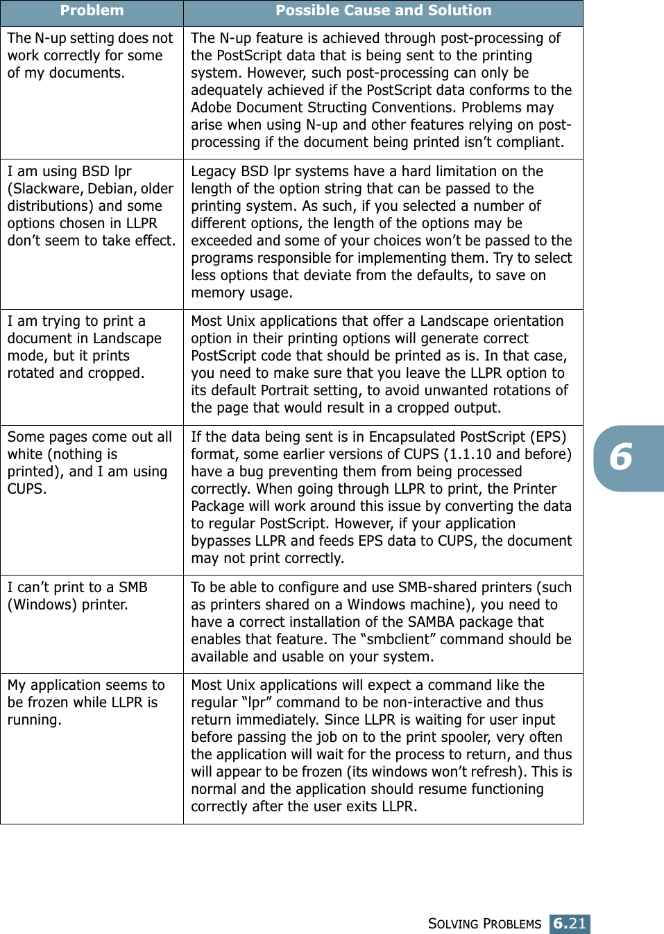 SOLVING PROBLEMS6.216The N-up setting does not work correctly for some of my documents.The N-up feature is achieved through post-processing of the PostScript data that is being sent to the printing system. However, such post-processing can only be adequately achieved if the PostScript data conforms to the Adobe Document Structing Conventions. Problems may arise when using N-up and other features relying on post-processing if the document being printed isn’t compliant.I am using BSD lpr (Slackware, Debian, older distributions) and some options chosen in LLPR don’t seem to take effect.Legacy BSD lpr systems have a hard limitation on the length of the option string that can be passed to the printing system. As such, if you selected a number of different options, the length of the options may be exceeded and some of your choices won’t be passed to the programs responsible for implementing them. Try to select less options that deviate from the defaults, to save on memory usage.I am trying to print a document in Landscape mode, but it prints rotated and cropped.Most Unix applications that offer a Landscape orientation option in their printing options will generate correct PostScript code that should be printed as is. In that case, you need to make sure that you leave the LLPR option to its default Portrait setting, to avoid unwanted rotations of the page that would result in a cropped output.Some pages come out all white (nothing is printed), and I am using CUPS.If the data being sent is in Encapsulated PostScript (EPS) format, some earlier versions of CUPS (1.1.10 and before) have a bug preventing them from being processed correctly. When going through LLPR to print, the Printer Package will work around this issue by converting the data to regular PostScript. However, if your application bypasses LLPR and feeds EPS data to CUPS, the document may not print correctly.I can’t print to a SMB (Windows) printer.To be able to configure and use SMB-shared printers (such as printers shared on a Windows machine), you need to have a correct installation of the SAMBA package that enables that feature. The “smbclient” command should be available and usable on your system.My application seems to be frozen while LLPR is running.Most Unix applications will expect a command like the regular “lpr” command to be non-interactive and thus return immediately. Since LLPR is waiting for user input before passing the job on to the print spooler, very often the application will wait for the process to return, and thus will appear to be frozen (its windows won’t refresh). This is normal and the application should resume functioning correctly after the user exits LLPR.Problem Possible Cause and Solution