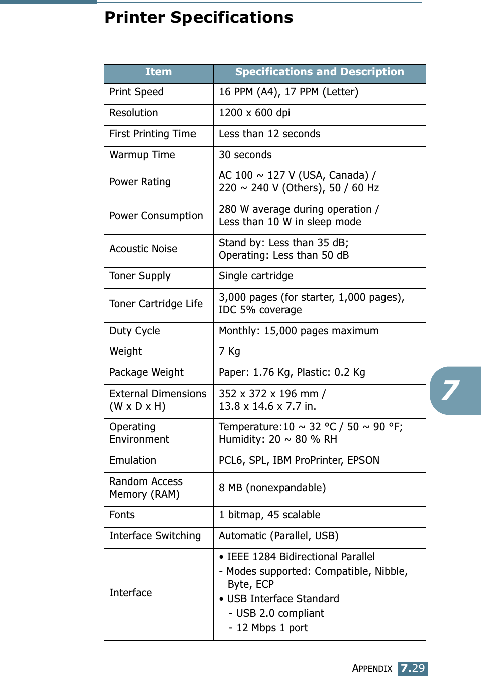 APPENDIX7.297Printer SpecificationsItem Specifications and DescriptionPrint Speed  16 PPM (A4), 17 PPM (Letter)Resolution 1200 x 600 dpiFirst Printing Time Less than 12 seconds Warmup Time 30 secondsPower Rating AC 100 ~ 127 V (USA, Canada) / 220 ~ 240 V (Others), 50 / 60 HzPower Consumption 280 W average during operation / Less than 10 W in sleep modeAcoustic Noise Stand by: Less than 35 dB; Operating: Less than 50 dBToner Supply Single cartridgeToner Cartridge Life 3,000 pages (for starter, 1,000 pages), IDC 5% coverageDuty Cycle Monthly: 15,000 pages maximumWeight 7 Kg Package Weight Paper: 1.76 Kg, Plastic: 0.2 KgExternal Dimensions(W x D x H)352 x 372 x 196 mm / 13.8 x 14.6 x 7.7 in. Operating EnvironmentTemperature:10 ~ 32 &deg;C / 50 ~ 90 &deg;F; Humidity: 20 ~ 80 % RHEmulation PCL6, SPL, IBM ProPrinter, EPSONRandom Access Memory (RAM) 8 MB (nonexpandable)Fonts 1 bitmap, 45 scalableInterface Switching Automatic (Parallel, USB)Interface&bull; IEEE 1284 Bidirectional Parallel- Modes supported: Compatible, Nibble, Byte, ECP&bull; USB Interface Standard   - USB 2.0 compliant   - 12 Mbps 1 port