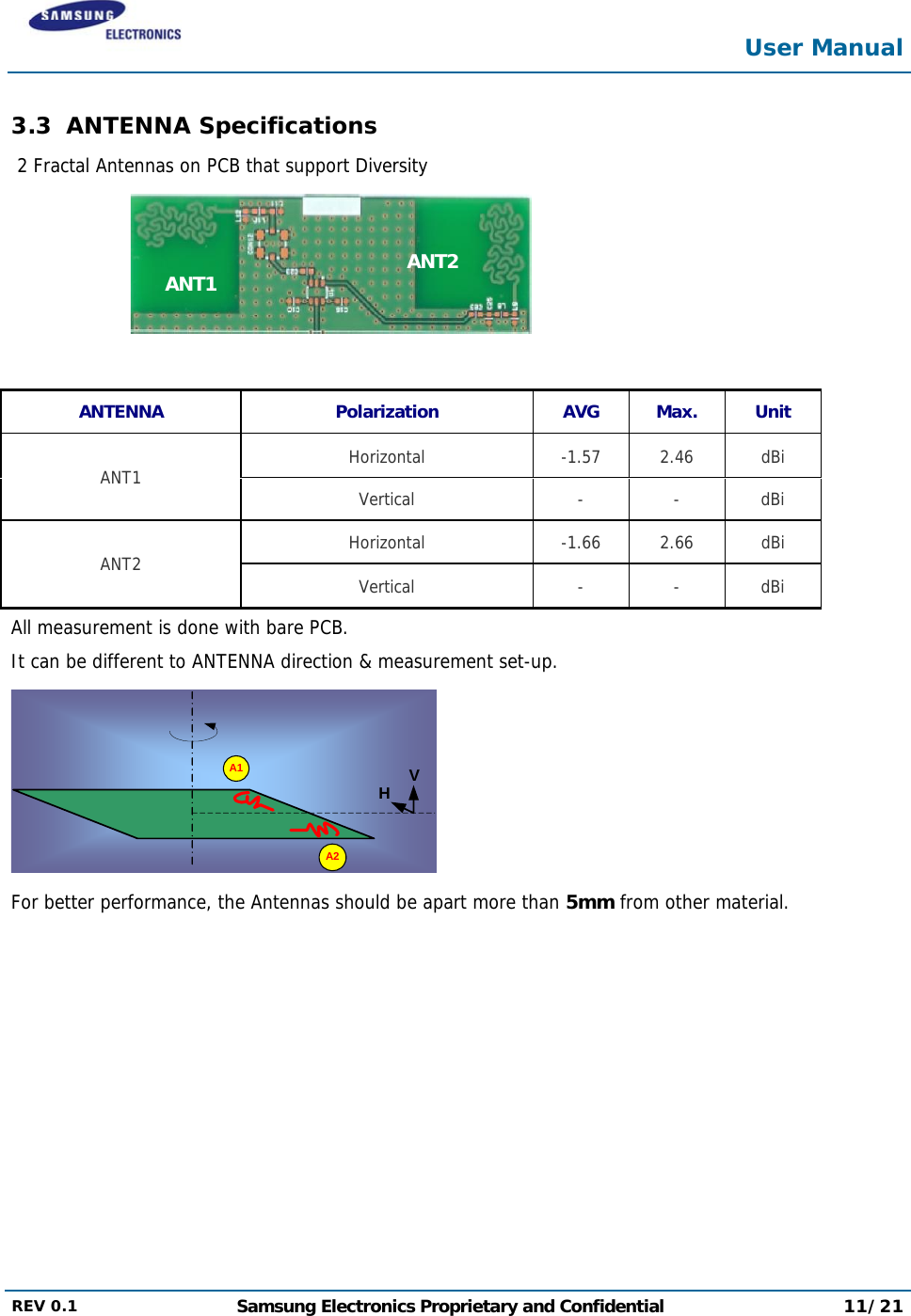  User Manual  REV 0.1  Samsung Electronics Proprietary and Confidential 11/21  3.3 ANTENNA Specifications  2 Fractal Antennas on PCB that support Diversity     ANTENNA Polarization AVG Max. Unit ANT1  Horizontal -1.57 2.46 dBi Vertical - - dBi ANT2  Horizontal -1.66 2.66 dBi Vertical - - dBi All measurement is done with bare PCB. It can be different to ANTENNA direction &amp; measurement set-up.  For better performance, the Antennas should be apart more than 5mm from other material.   ANT1ANT2A1A2VH
