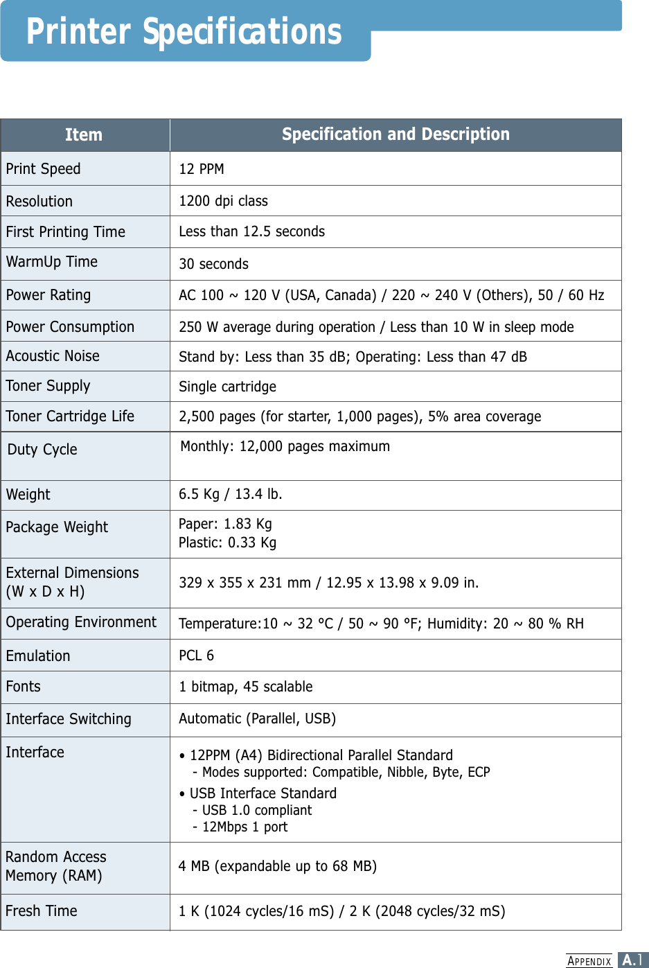 APPENDIXA.1Printer SpecificationsItem Specification and DescriptionPrint Speed12 PPMResolution 1200 dpi classFirst Printing TimeWarmUp TimeLess than 12.5 seconds Power Consumption250 W average during operation / Less than 10 W in sleep modePower RatingAC 100 ~ 120 V (USA, Canada) / 220 ~ 240 V (Others), 50 / 60 HzAcoustic NoiseStand by: Less than 35 dB; Operating: Less than 47 dBToner SupplySingle cartridgeToner Cartridge Life2,500 pages (for starter, 1,000 pages), 5% area coverageEmulation PCL 6Random AccessMemory (RAM)4 MB (expandable up to 68 MB)30 secondsInterface• 12PPM (A4) Bidirectional Parallel Standard- Modes supported: Compatible, Nibble, Byte, ECP• USB Interface Standard- USB 1.0 compliant- 12Mbps 1 portWeight 6.5 Kg / 13.4 lb.External Dimensions(W x D x H)329 x 355 x 231 mm / 12.95 x 13.98 x 9.09 in. Temperature:10 ~ 32 °C / 50 ~ 90 °F; Humidity: 20 ~ 80 % RHPackage WeightPaper: 1.83 KgPlastic: 0.33 KgDuty CycleMonthly: 12,000 pages maximumOperating Environment Interface SwitchingAutomatic (Parallel, USB)Fonts1 bitmap, 45 scalableFresh Time1 K (1024 cycles/16 mS) / 2 K (2048 cycles/32 mS)