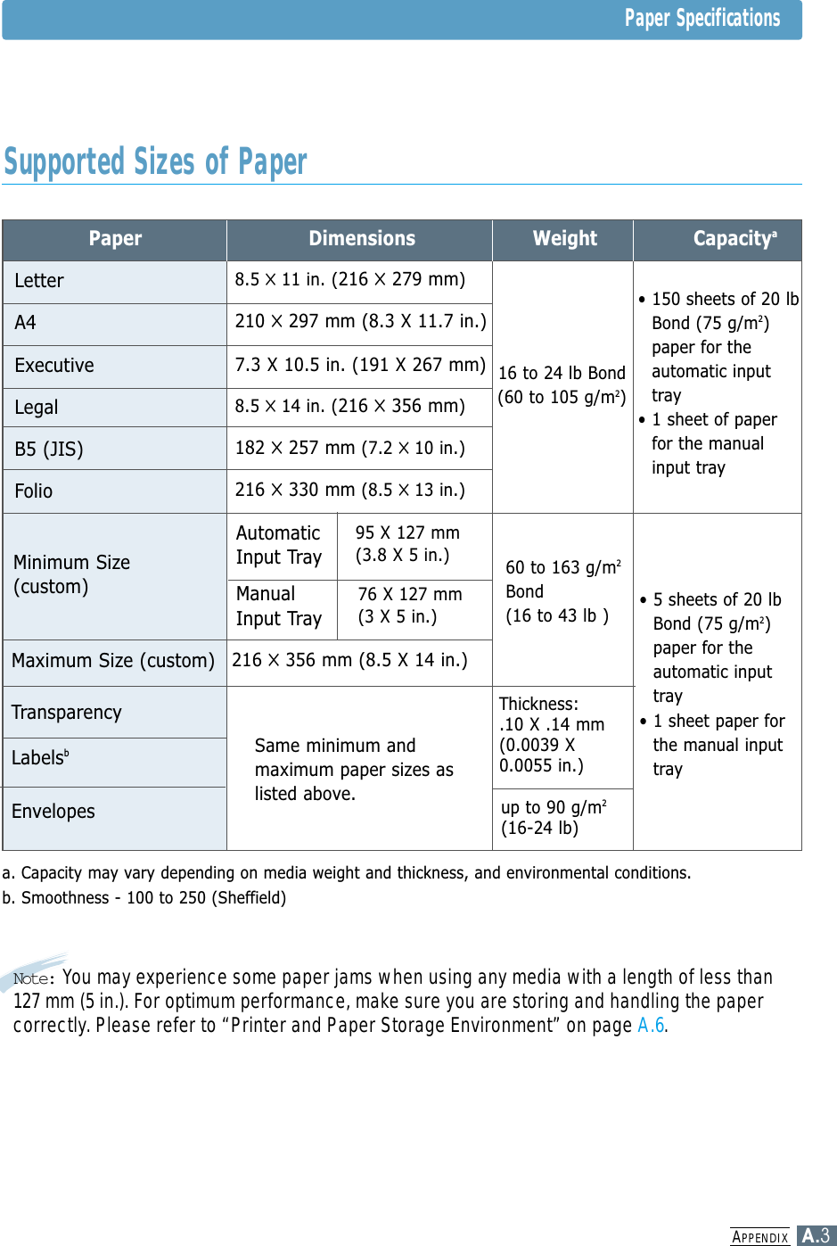 APPENDIXA.3PaperLetterDimensions8.5 ✕11 in. (216 ✕279 mm)16 to 24 lb Bond (60 to 105 g/m2)• 150 sheets of 20 lbBond (75 g/m2)paper for theautomatic inputtray• 1 sheet of paperfor the manualinput tray Weight CapacityaA4210 ✕297 mm (8.3 X 11.7 in.)ExecutiveLegalB5 (JIS)Folio7.3 X 10.5 in. (191 X 267 mm)8.5 ✕14 in. (216 ✕356 mm)182 ✕257 mm(7.2 ✕10 in.)216 ✕330 mm(8.5 ✕13 in.)Minimum Size(custom)95 X 127 mm (3.8 X 5 in.)76 X 127 mm (3 X 5 in.)AutomaticInput TrayManualInput Tray60 to 163 g/m2Bond (16 to 43 lb ) • 5 sheets of 20 lbBond (75 g/m2)paper for theautomatic inputtray• 1 sheet paper forthe manual inputtray Maximum Size (custom)216 ✕356 mm (8.5 X 14 in.)TransparencyLabelsbEnvelopesSame minimum andmaximum paper sizes aslisted above.Thickness:.10 X .14 mm(0.0039 X0.0055 in.)up to 90 g/m2(16-24 lb)a. Capacity may vary depending on media weight and thickness, and environmental conditions.b. Smoothness - 100 to 250 (Sheffield)Supported Sizes of PaperNote: You may experience some paper jams when using any media with a length of less than127 mm (5 in.). For optimum performance, make sure you are storing and handling the papercorrectly. Please refer to “Printer and Paper Storage Environment” on page A.6.Paper Specifications