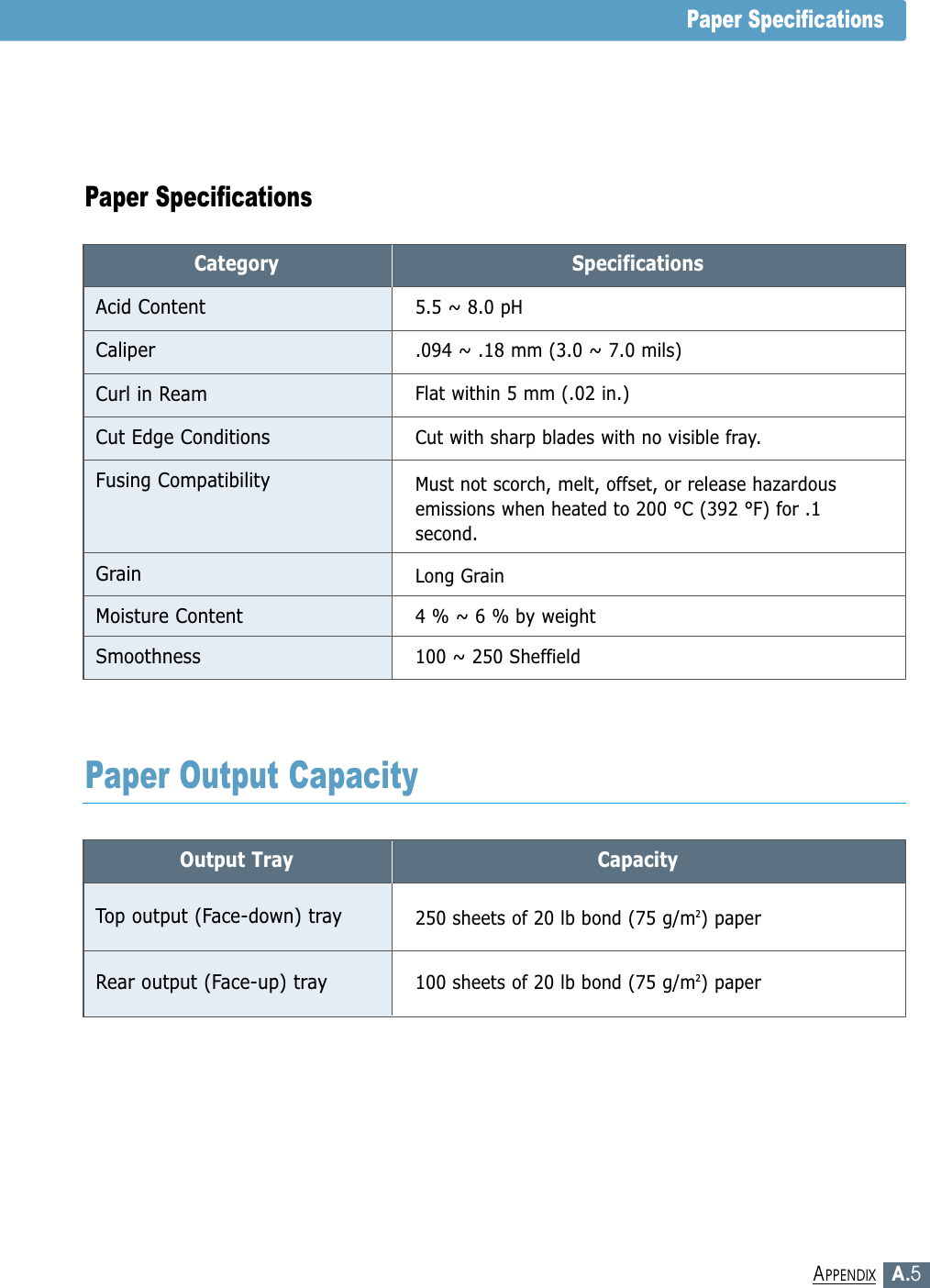 A.5APPENDIXPaper SpecificationsCategoryAcid ContentSpecifications5.5 ~ 8.0 pHCaliper.094 ~ .18 mm (3.0 ~ 7.0 mils)Curl in ReamCut Edge ConditionsFusing CompatibilityGrainFlat within 5 mm (.02 in.)Cut  with  sharp  blades  with  no  visible  fray.Moisture Content4 % ~ 6 % by weightSmoothness100 ~ 250 SheffieldMust not scorch, melt, offset, or release hazardousemissions when heated to 200 °C (392 °F) for .1second.Long GrainPaper SpecificationsOutput TrayTop output (Face-down) trayCapacity250 sheets of 20 lb bond (75 g/m2) paperRear output (Face-up) tray100 sheets of 20 lb bond (75 g/m2) paperPaper Output Capacity