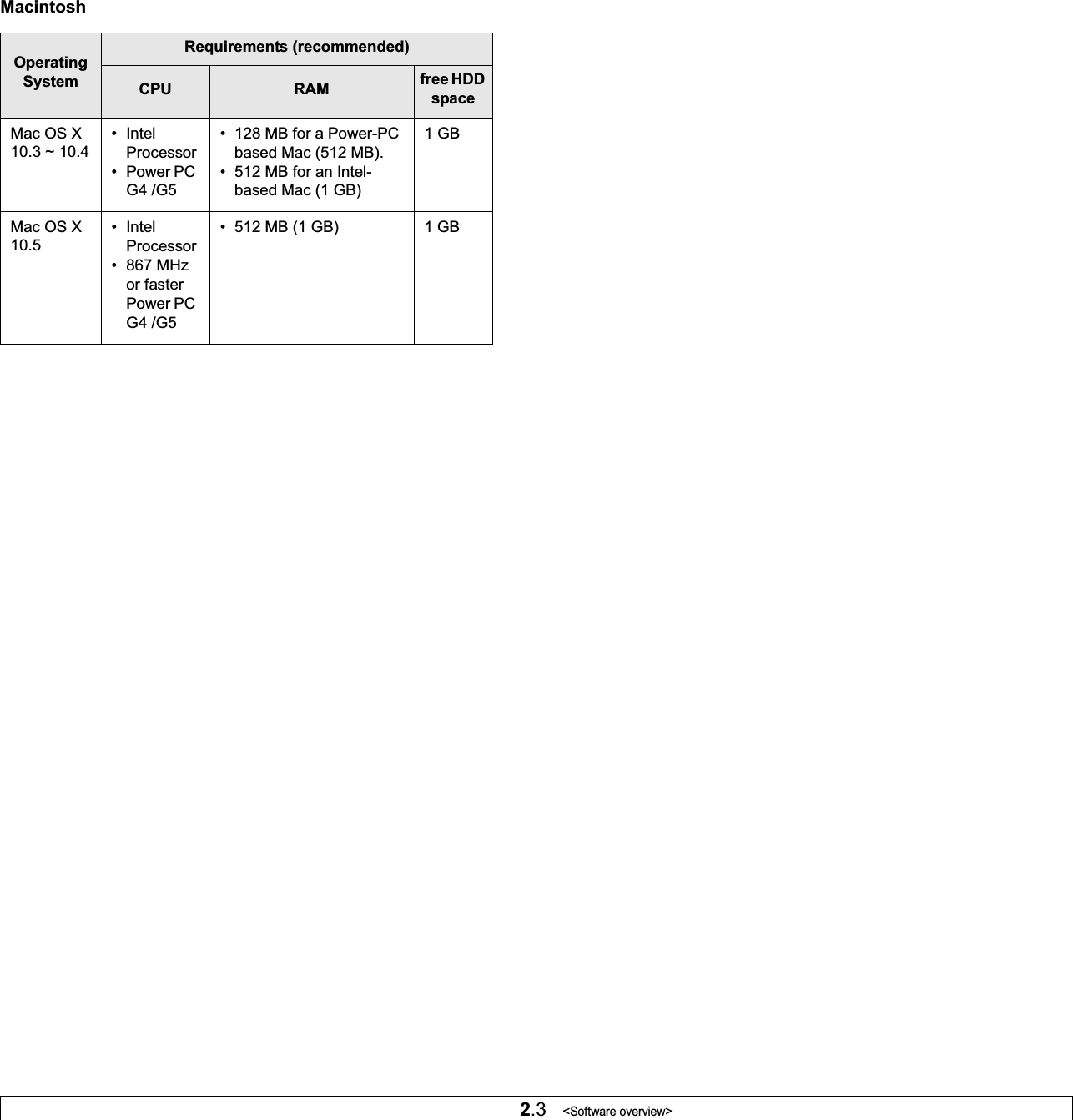2.3   &lt;Software overview&gt;MacintoshOperating SystemRequirements (recommended)CPU RAM free HDD spaceMac OS X 10.3 ~ 10.4•Intel Processor• Power PC G4 /G5• 128 MB for a Power-PC based Mac (512 MB).• 512 MB for an Intel-based Mac (1 GB)1 GBMac OS X 10.5•Intel Processor•867 MHz or faster Power PC G4 /G5• 512 MB (1 GB) 1 GB