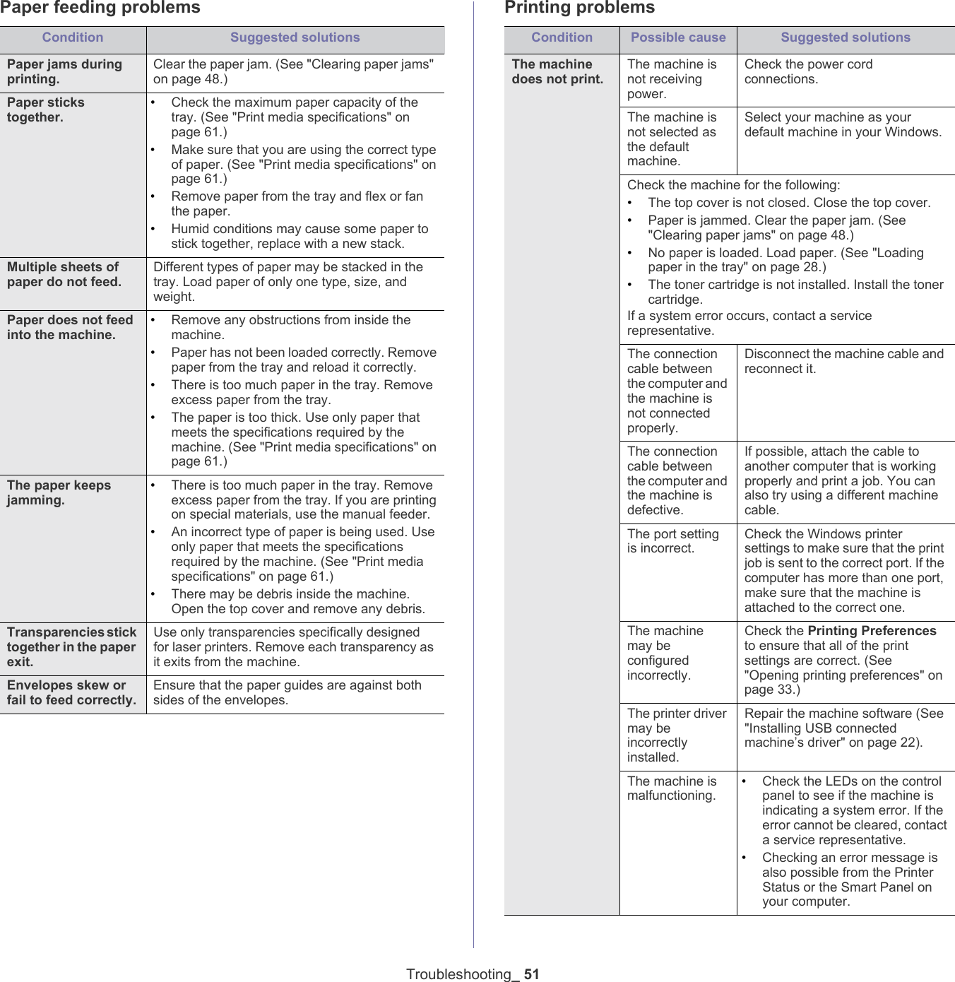 Troubleshooting_ 51Paper feeding problemsCondition Suggested solutionsPaper jams during printing.Clear the paper jam. (See "Clearing paper jams" on page 48.)Paper sticks together.&bull;Check the maximum paper capacity of the tray. (See "Print media specifications" on page 61.)&bull;Make sure that you are using the correct type of paper. (See "Print media specifications" on page 61.)&bull;Remove paper from the tray and flex or fan the paper.&bull;Humid conditions may cause some paper to stick together, replace with a new stack.Multiple sheets of paper do not feed.Different types of paper may be stacked in the tray. Load paper of only one type, size, and weight.Paper does not feed into the machine.&bull;Remove any obstructions from inside the machine.&bull;Paper has not been loaded correctly. Remove paper from the tray and reload it correctly.&bull;There is too much paper in the tray. Remove excess paper from the tray.&bull;The paper is too thick. Use only paper that meets the specifications required by the machine. (See "Print media specifications" on page 61.)The paper keeps jamming.&bull;There is too much paper in the tray. Remove excess paper from the tray. If you are printing on special materials, use the manual feeder.&bull;An incorrect type of paper is being used. Use only paper that meets the specifications required by the machine. (See "Print media specifications" on page 61.)&bull;There may be debris inside the machine. Open the top cover and remove any debris.Transparencies stick together in the paper exit.Use only transparencies specifically designed for laser printers. Remove each transparency as it exits from the machine.Envelopes skew or fail to feed correctly.Ensure that the paper guides are against both sides of the envelopes.Printing problemsCondition Possible cause Suggested solutionsThe machine does not print.The machine is not receiving power.Check the power cord connections.The machine is not selected as the default machine.Select your machine as your default machine in your Windows.Check the machine for the following:&bull;The top cover is not closed. Close the top cover.&bull;Paper is jammed. Clear the paper jam. (See "Clearing paper jams" on page 48.)&bull;No paper is loaded. Load paper. (See "Loading paper in the tray" on page 28.)&bull;The toner cartridge is not installed. Install the toner cartridge.If a system error occurs, contact a service representative.The connection cable between the computer and the machine is not connected properly.Disconnect the machine cable and reconnect it.The connection cable between the computer and the machine is defective.If possible, attach the cable to another computer that is working properly and print a job. You can also try using a different machine cable.The port setting is incorrect.Check the Windows printer settings to make sure that the print job is sent to the correct port. If the computer has more than one port, make sure that the machine is attached to the correct one.The machine may be configured incorrectly. Check the Printing Preferences to ensure that all of the print settings are correct. (See "Opening printing preferences" on page 33.)The printer driver may be incorrectly installed.Repair the machine software (See "Installing USB connected machine&rsquo;s driver" on page 22).The machine is malfunctioning.&bull;Check the LEDs on the control panel to see if the machine is indicating a system error. If the error cannot be cleared, contact a service representative.&bull;Checking an error message is also possible from the Printer Status or the Smart Panel on your computer.