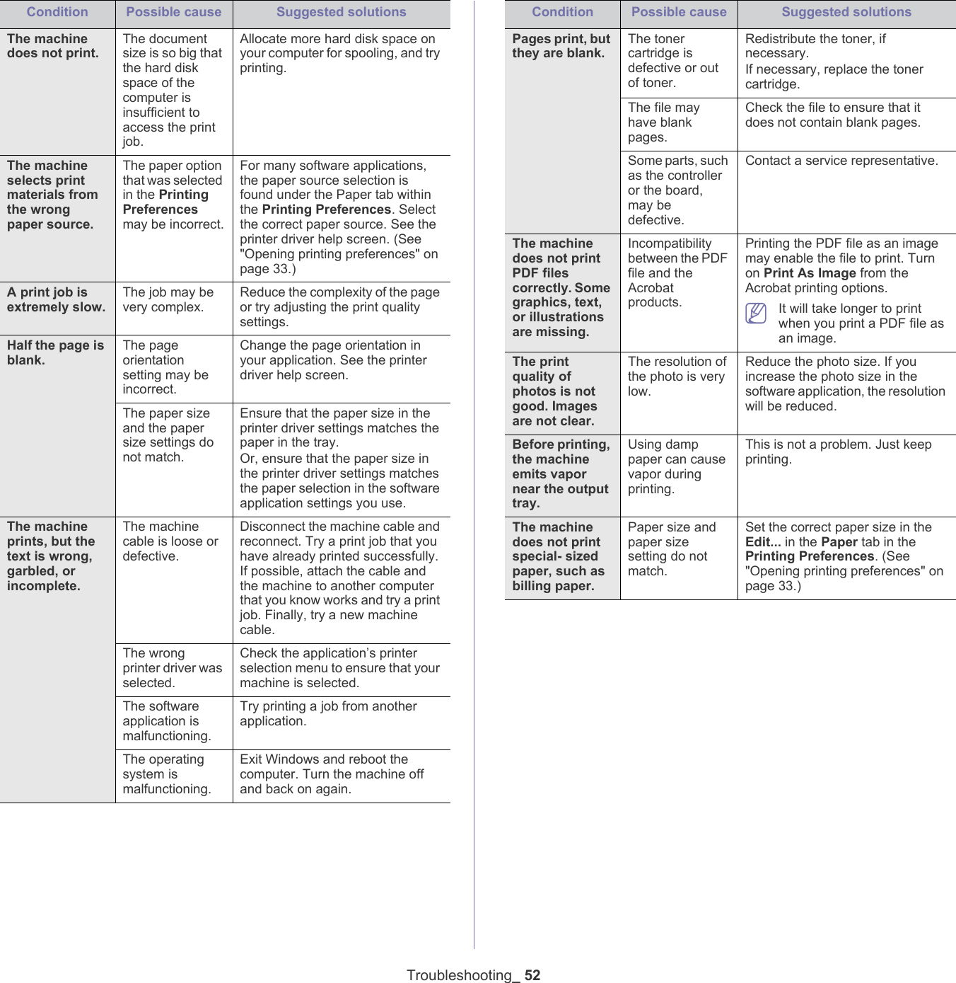 Troubleshooting_ 52The machine does not print. The document size is so big that the hard disk space of the computer is insufficient to access the print job.Allocate more hard disk space on your computer for spooling, and try printing.The machine selects print materials from the wrong paper source.The paper option that was selected in the Printing Preferences may be incorrect.For many software applications, the paper source selection is found under the Paper tab within the Printing Preferences. Select the correct paper source. See the printer driver help screen. (See "Opening printing preferences" on page 33.)A print job is extremely slow.The job may be very complex.Reduce the complexity of the page or try adjusting the print quality settings.Half the page is blank.The page orientation setting may be incorrect.Change the page orientation in your application. See the printer driver help screen.The paper size and the paper size settings do not match.Ensure that the paper size in the printer driver settings matches the paper in the tray.Or, ensure that the paper size in the printer driver settings matches the paper selection in the software application settings you use.The machine prints, but the text is wrong, garbled, or incomplete.The machine cable is loose or defective.Disconnect the machine cable and reconnect. Try a print job that you have already printed successfully. If possible, attach the cable and the machine to another computer that you know works and try a print job. Finally, try a new machine cable.The wrong printer driver was selected.Check the application&rsquo;s printer selection menu to ensure that your machine is selected.The software application is malfunctioning.Try printing a job from another application.The operating system is malfunctioning.Exit Windows and reboot the computer. Turn the machine off and back on again.Condition Possible cause Suggested solutionsPages print, but they are blank.The toner cartridge is defective or out of toner.Redistribute the toner, if necessary. If necessary, replace the toner cartridge.The file may have blank pages.Check the file to ensure that it does not contain blank pages.Some parts, such as the controller or the board, may be defective.Contact a service representative.The machine does not print PDF files correctly. Some graphics, text, or illustrations are missing.Incompatibility between the PDF file and the Acrobat products.Printing the PDF file as an image may enable the file to print. Turn on Print As Image from the Acrobat printing options.  It will take longer to print when you print a PDF file as an image.The print quality of photos is not good. Images are not clear.The resolution of the photo is very low. Reduce the photo size. If you increase the photo size in the software application, the resolution will be reduced. Before printing, the machine emits vapor near the output tray.Using damp paper can cause vapor during printing.This is not a problem. Just keep printing.The machine does not print special- sized paper, such as billing paper.Paper size and paper size setting do not match.Set the correct paper size in the Edit... in the Paper tab in the Printing Preferences. (See "Opening printing preferences" on page 33.)Condition Possible cause Suggested solutions