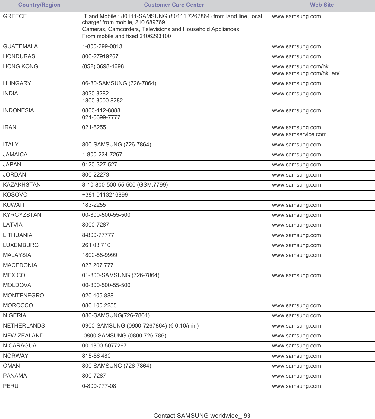 Contact SAMSUNG worldwide_ 93GREECE IT and Mobile : 80111-SAMSUNG (80111 7267864) from land line, local charge/ from mobile, 210 6897691 Cameras, Camcorders, Televisions and Household AppliancesFrom mobile and fixed 2106293100www.samsung.comGUATEMALA 1-800-299-0013 www.samsung.comHONDURAS 800-27919267  www.samsung.comHONG KONG (852) 3698-4698 www.samsung.com/hkwww.samsung.com/hk_en/HUNGARY 06-80-SAMSUNG (726-7864) www.samsung.comINDIA 3030 82821800 3000 8282 www.samsung.comINDONESIA 0800-112-8888021-5699-7777www.samsung.comIRAN 021-8255 www.samsung.comwww.samservice.comITALY 800-SAMSUNG (726-7864) www.samsung.comJAMAICA 1-800-234-7267 www.samsung.comJAPAN 0120-327-527 www.samsung.comJORDAN 800-22273 www.samsung.comKAZAKHSTAN 8-10-800-500-55-500 (GSM:7799) www.samsung.comKOSOVO +381 0113216899KUWAIT 183-2255 www.samsung.comKYRGYZSTAN 00-800-500-55-500 www.samsung.comLATVIA 8000-7267 www.samsung.comLITHUANIA 8-800-77777 www.samsung.comLUXEMBURG 261 03 710 www.samsung.comMALAYSIA 1800-88-9999 www.samsung.comMACEDONIA 023 207 777MEXICO 01-800-SAMSUNG (726-7864) www.samsung.comMOLDOVA 00-800-500-55-500MONTENEGRO 020 405 888MOROCCO 080 100 2255 www.samsung.comNIGERIA 080-SAMSUNG(726-7864) www.samsung.comNETHERLANDS 0900-SAMSUNG (0900-7267864) (&euro; 0,10/min) www.samsung.comNEW ZEALAND  0800 SAMSUNG (0800 726 786) www.samsung.comNICARAGUA 00-1800-5077267 www.samsung.comNORWAY 815-56 480 www.samsung.comOMAN 800-SAMSUNG (726-7864) www.samsung.comPANAMA 800-7267 www.samsung.comPERU 0-800-777-08 www.samsung.comCountry/Region Customer Care Center  Web Site