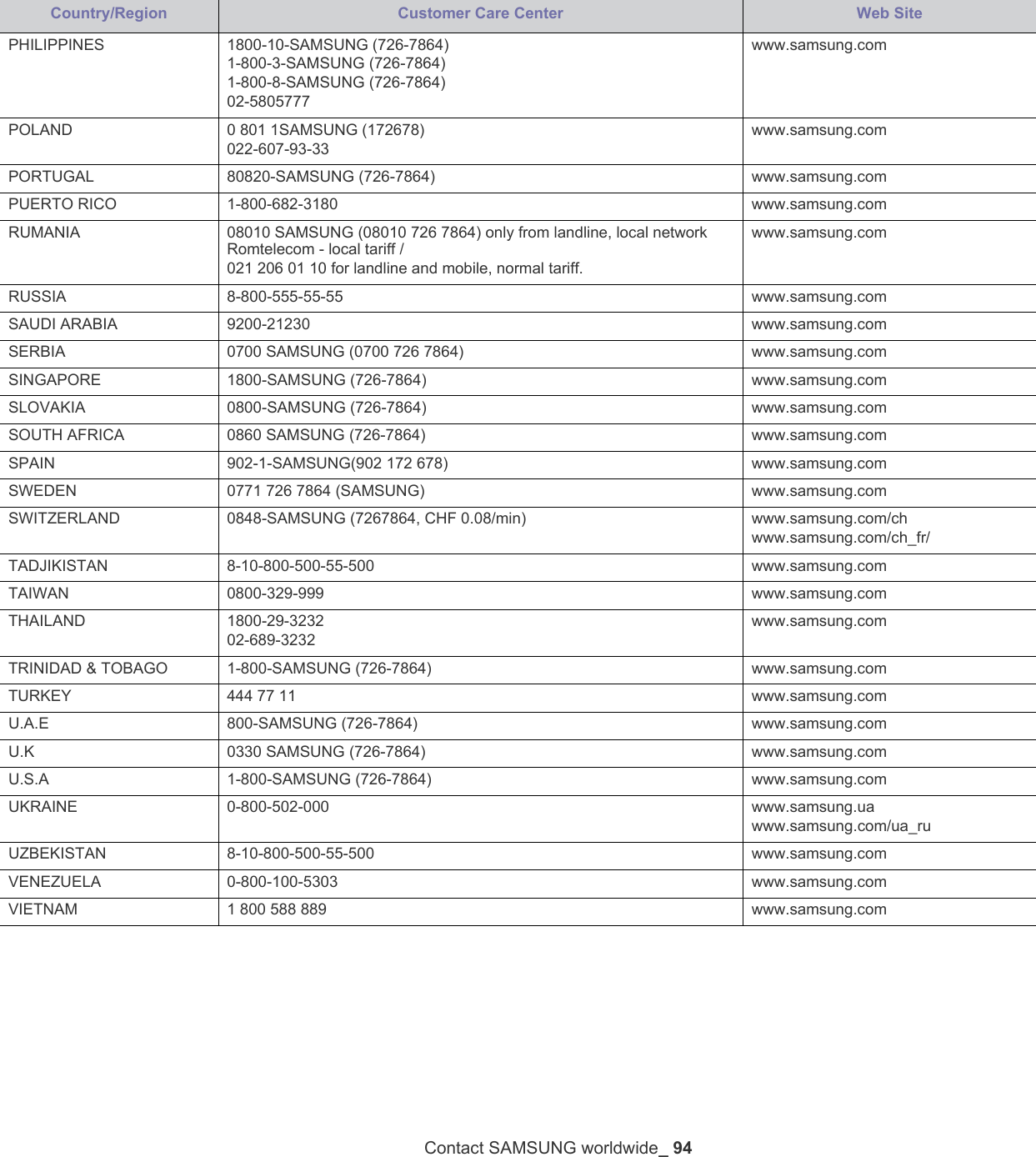 Contact SAMSUNG worldwide_ 94PHILIPPINES 1800-10-SAMSUNG (726-7864)1-800-3-SAMSUNG (726-7864)1-800-8-SAMSUNG (726-7864)02-5805777www.samsung.comPOLAND 0 801 1SAMSUNG (172678)022-607-93-33www.samsung.comPORTUGAL 80820-SAMSUNG (726-7864) www.samsung.comPUERTO RICO 1-800-682-3180 www.samsung.comRUMANIA 08010 SAMSUNG (08010 726 7864) only from landline, local network Romtelecom - local tariff /021 206 01 10 for landline and mobile, normal tariff.www.samsung.comRUSSIA 8-800-555-55-55 www.samsung.comSAUDI ARABIA 9200-21230 www.samsung.comSERBIA 0700 SAMSUNG (0700 726 7864) www.samsung.comSINGAPORE 1800-SAMSUNG (726-7864) www.samsung.comSLOVAKIA 0800-SAMSUNG (726-7864) www.samsung.comSOUTH AFRICA 0860 SAMSUNG (726-7864) www.samsung.comSPAIN 902-1-SAMSUNG(902 172 678) www.samsung.comSWEDEN 0771 726 7864 (SAMSUNG) www.samsung.comSWITZERLAND 0848-SAMSUNG (7267864, CHF 0.08/min) www.samsung.com/chwww.samsung.com/ch_fr/TADJIKISTAN 8-10-800-500-55-500 www.samsung.comTAIWAN 0800-329-999 www.samsung.comTHAILAND 1800-29-323202-689-3232www.samsung.comTRINIDAD &amp; TOBAGO 1-800-SAMSUNG (726-7864) www.samsung.comTURKEY 444 77 11 www.samsung.comU.A.E 800-SAMSUNG (726-7864) www.samsung.comU.K 0330 SAMSUNG (726-7864) www.samsung.comU.S.A 1-800-SAMSUNG (726-7864) www.samsung.comUKRAINE 0-800-502-000 www.samsung.uawww.samsung.com/ua_ruUZBEKISTAN 8-10-800-500-55-500 www.samsung.comVENEZUELA 0-800-100-5303 www.samsung.comVIETNAM 1 800 588 889 www.samsung.comCountry/Region Customer Care Center  Web Site