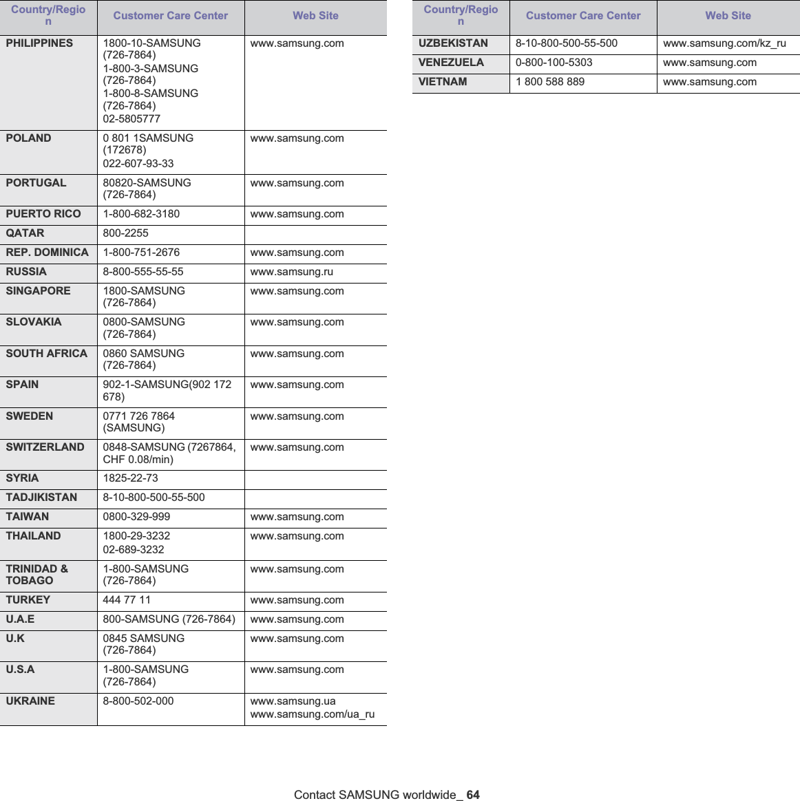 Contact SAMSUNG worldwide_ 64PHILIPPINES 1800-10-SAMSUNG (726-7864)1-800-3-SAMSUNG (726-7864)1-800-8-SAMSUNG (726-7864)02-5805777www.samsung.comPOLAND 0 801 1SAMSUNG (172678)022-607-93-33www.samsung.comPORTUGAL 80820-SAMSUNG (726-7864)www.samsung.comPUERTO RICO 1-800-682-3180 www.samsung.comQATAR 800-2255REP. DOMINICA 1-800-751-2676 www.samsung.comRUSSIA 8-800-555-55-55 www.samsung.ruSINGAPORE 1800-SAMSUNG (726-7864)www.samsung.comSLOVAKIA 0800-SAMSUNG (726-7864)www.samsung.comSOUTH AFRICA 0860 SAMSUNG (726-7864)www.samsung.comSPAIN 902-1-SAMSUNG(902 172 678)www.samsung.comSWEDEN 0771 726 7864 (SAMSUNG)www.samsung.comSWITZERLAND 0848-SAMSUNG (7267864, CHF 0.08/min)www.samsung.comSYRIA 1825-22-73TADJIKISTAN 8-10-800-500-55-500TAIWAN 0800-329-999 www.samsung.comTHAILAND 1800-29-323202-689-3232www.samsung.comTRINIDAD &amp; TOBAGO1-800-SAMSUNG (726-7864)www.samsung.comTURKEY 444 77 11 www.samsung.comU.A.E 800-SAMSUNG (726-7864) www.samsung.comU.K 0845 SAMSUNG (726-7864)www.samsung.comU.S.A 1-800-SAMSUNG (726-7864)www.samsung.comUKRAINE 8-800-502-000 www.samsung.uawww.samsung.com/ua_ruCountry/RegionCustomer Care Center  Web SiteUZBEKISTAN 8-10-800-500-55-500 www.samsung.com/kz_ruVENEZUELA 0-800-100-5303 www.samsung.comVIETNAM 1 800 588 889 www.samsung.comCountry/RegionCustomer Care Center  Web Site