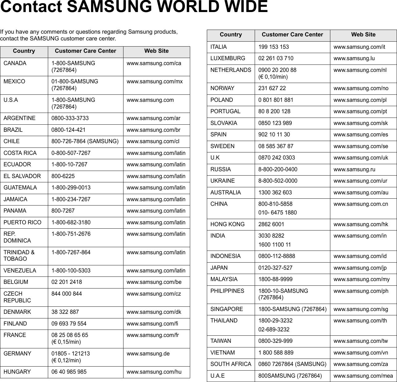 Contact SAMSUNG WORLD WIDEIf you have any comments or questions regarding Samsung products, contact the SAMSUNG customer care center. Country Customer Care Center  Web SiteCANADA 1-800-SAMSUNG (7267864)www.samsung.com/caMEXICO 01-800-SAMSUNG (7267864)www.samsung.com/mxU.S.A 1-800-SAMSUNG (7267864)www.samsung.comARGENTINE 0800-333-3733 www.samsung.com/arBRAZIL 0800-124-421 www.samsung.com/brCHILE 800-726-7864 (SAMSUNG) www.samsung.com/clCOSTA RICA 0-800-507-7267 www.samsung.com/latinECUADOR 1-800-10-7267 www.samsung.com/latinEL SALVADOR 800-6225 www.samsung.com/latinGUATEMALA 1-800-299-0013 www.samsung.com/latinJAMAICA 1-800-234-7267 www.samsung.com/latinPANAMA 800-7267 www.samsung.com/latinPUERTO RICO 1-800-682-3180 www.samsung.com/latinREP. DOMINICA1-800-751-2676 www.samsung.com/latinTRINIDAD &amp; TOBAGO1-800-7267-864 www.samsung.com/latinVENEZUELA 1-800-100-5303 www.samsung.com/latinBELGIUM 02 201 2418 www.samsung.com/beCZECH REPUBLIC844 000 844 www.samsung.com/czDENMARK 38 322 887 www.samsung.com/dkFINLAND 09 693 79 554 www.samsung.com/fiFRANCE 08 25 08 65 65 (€ 0,15/min)www.samsung.com/frGERMANY 01805 - 121213 (€ 0,12/min)www.samsung.deHUNGARY 06 40 985 985 www.samsung.com/huITALIA 199 153 153 www.samsung.com/itLUXEMBURG 02 261 03 710 www.samsung.luNETHERLANDS 0900 20 200 88(€ 0,10/min)www.samsung.com/nlNORWAY 231 627 22 www.samsung.com/noPOLAND 0 801 801 881 www.samsung.com/plPORTUGAL 80 8 200 128 www.samsung.com/ptSLOVAKIA 0850 123 989 www.samsung.com/skSPAIN 902 10 11 30 www.samsung.com/esSWEDEN 08 585 367 87 www.samsung.com/seU.K 0870 242 0303 www.samsung.com/ukRUSSIA 8-800-200-0400 www.samsung.ruUKRAINE 8-800-502-0000 www.samsung.com/urAUSTRALIA 1300 362 603 www.samsung.com/auCHINA 800-810-5858010- 6475 1880www.samsung.com.cnHONG KONG 2862 6001 www.samsung.com/hkINDIA 3030 82821600 1100 11www.samsung.com/inINDONESIA 0800-112-8888 www.samsung.com/idJAPAN 0120-327-527 www.samsung.com/jpMALAYSIA 1800-88-9999 www.samsung.com/myPHILIPPINES 1800-10-SAMSUNG (7267864)www.samsung.com/phSINGAPORE 1800-SAMSUNG (7267864) www.samsung.com/sgTHAILAND 1800-29-323202-689-3232www.samsung.com/thTAIWAN 0800-329-999 www.samsung.com/twVIETNAM 1 800 588 889 www.samsung.com/vnSOUTH AFRICA 0860 7267864 (SAMSUNG) www.samsung.com/zaU.A.E 800SAMSUNG (7267864) www.samsung.com/meaCountry Customer Care Center  Web Site
