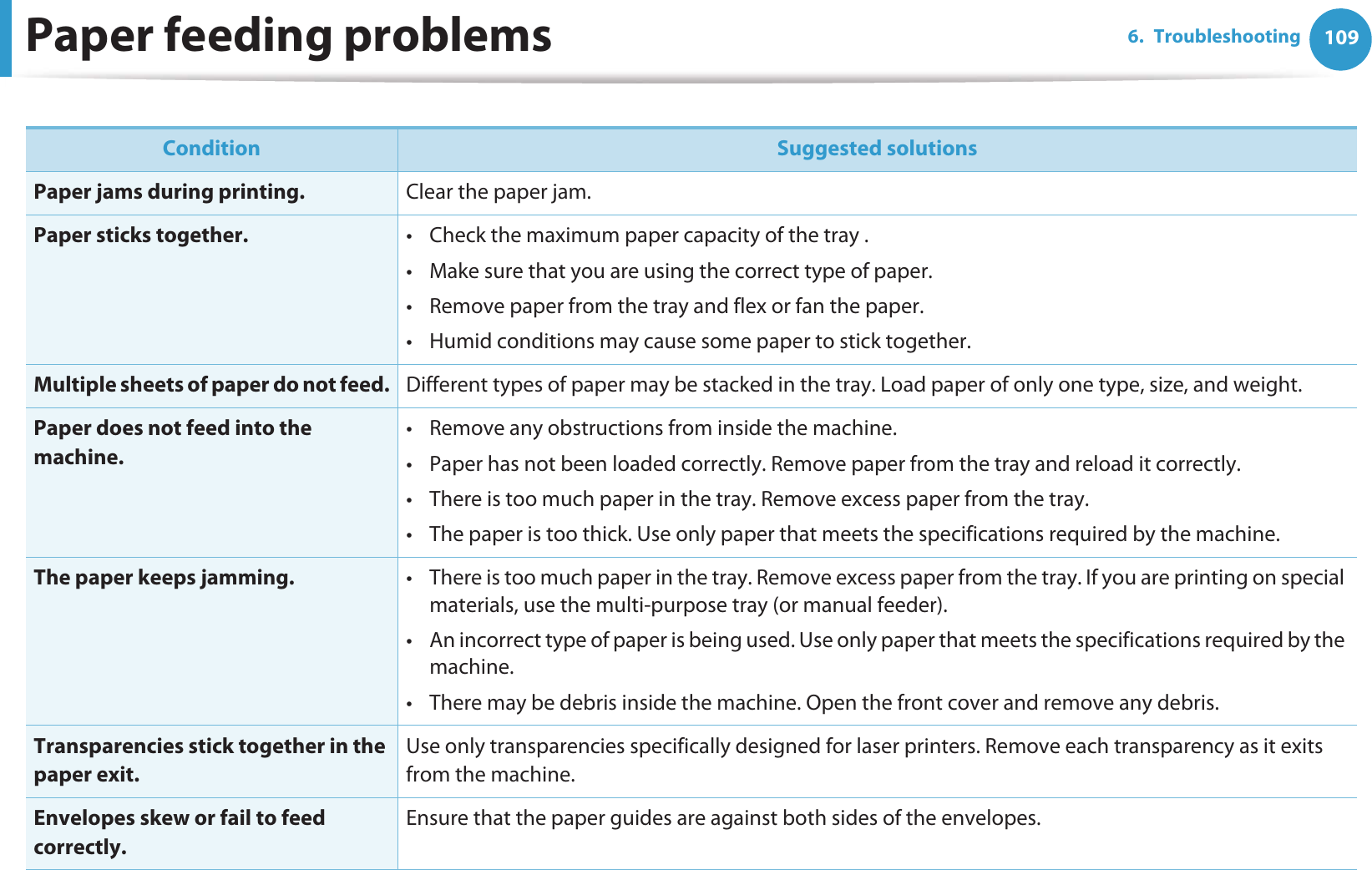1096. TroubleshootingPaper feeding problems  Condition Suggested solutionsPaper jams during printing. Clear the paper jam.Paper sticks together. • Check the maximum paper capacity of the tray .• Make sure that you are using the correct type of paper.• Remove paper from the tray and flex or fan the paper.• Humid conditions may cause some paper to stick together.Multiple sheets of paper do not feed. Different types of paper may be stacked in the tray. Load paper of only one type, size, and weight.Paper does not feed into the machine.• Remove any obstructions from inside the machine.• Paper has not been loaded correctly. Remove paper from the tray and reload it correctly.• There is too much paper in the tray. Remove excess paper from the tray.• The paper is too thick. Use only paper that meets the specifications required by the machine.The paper keeps jamming. • There is too much paper in the tray. Remove excess paper from the tray. If you are printing on special materials, use the multi-purpose tray (or manual feeder).• An incorrect type of paper is being used. Use only paper that meets the specifications required by the machine.• There may be debris inside the machine. Open the front cover and remove any debris.Transparencies stick together in the paper exit.Use only transparencies specifically designed for laser printers. Remove each transparency as it exits from the machine.Envelopes skew or fail to feed correctly.Ensure that the paper guides are against both sides of the envelopes.
