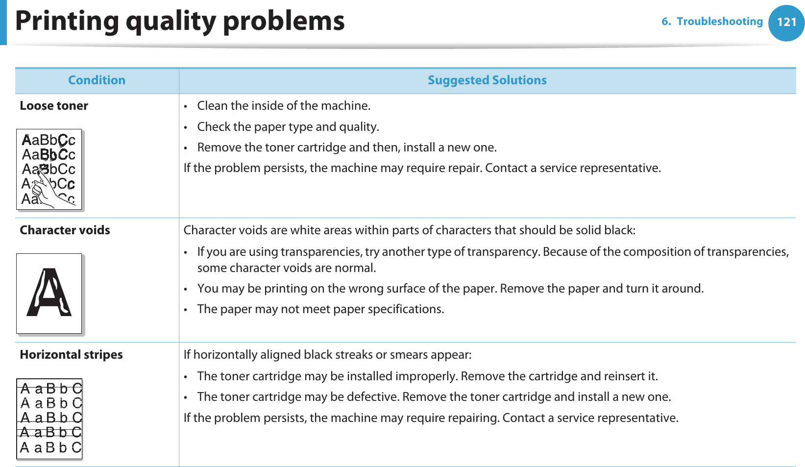 Printing quality problems 1216. TroubleshootingLoose toner • Clean the inside of the machine.• Check the paper type and quality.• Remove the toner cartridge and then, install a new one.If the problem persists, the machine may require repair. Contact a service representative.Character voids Character voids are white areas within parts of characters that should be solid black:• If you are using transparencies, try another type of transparency. Because of the composition of transparencies, some character voids are normal. • You may be printing on the wrong surface of the paper. Remove the paper and turn it around. • The paper may not meet paper specifications.Horizontal stripes If horizontally aligned black streaks or smears appear:• The toner cartridge may be installed improperly. Remove the cartridge and reinsert it.• The toner cartridge may be defective. Remove the toner cartridge and install a new one.If the problem persists, the machine may require repairing. Contact a service representative.Condition Suggested SolutionsA