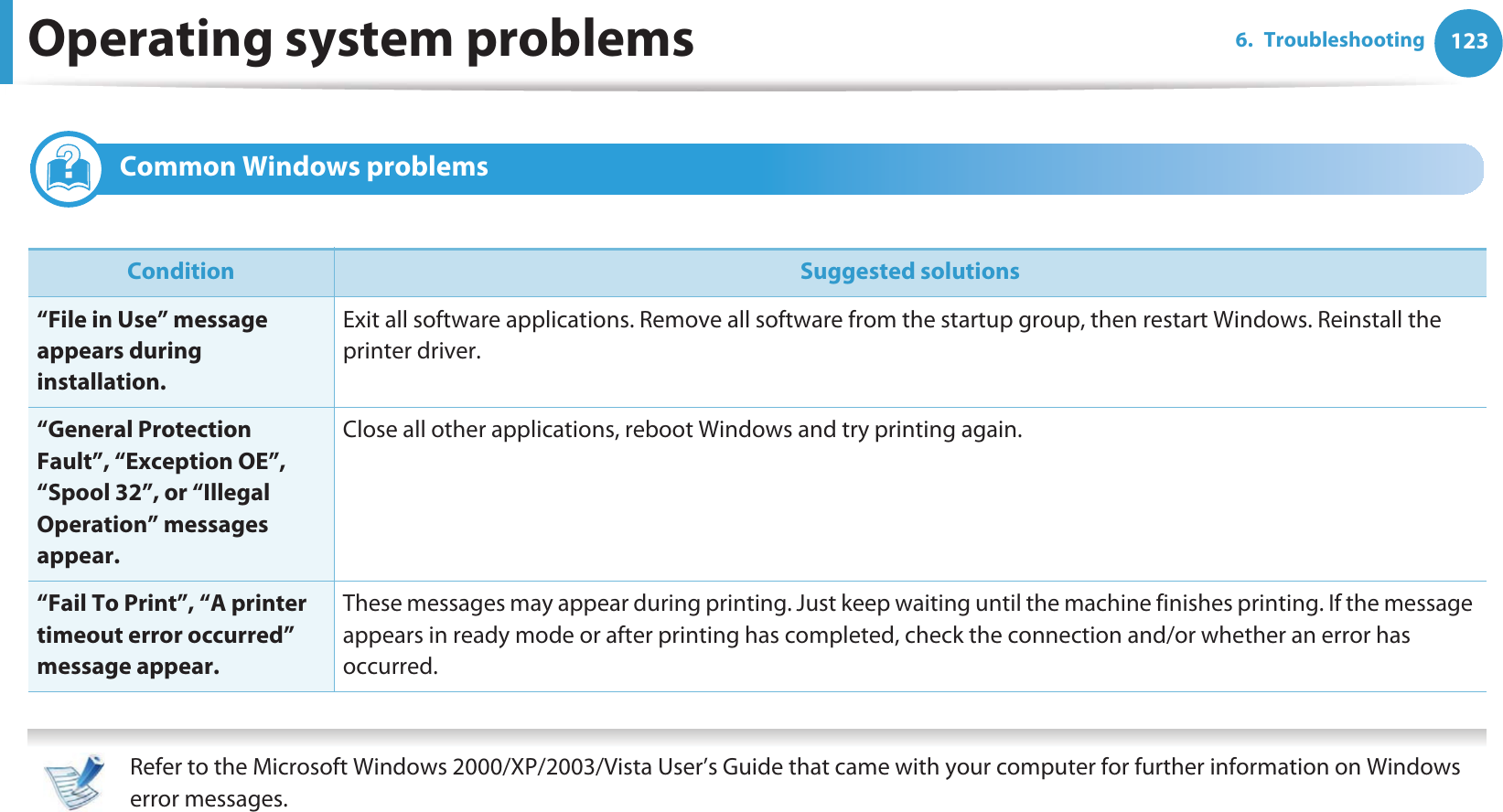 1236. TroubleshootingOperating system problems1 Common Windows problems   Refer to the Microsoft Windows 2000/XP/2003/Vista User’s Guide that came with your computer for further information on Windows error messages. Condition Suggested solutions“File in Use” message appears during installation.Exit all software applications. Remove all software from the startup group, then restart Windows. Reinstall the printer driver.“General Protection Fault”, “Exception OE”, “Spool 32”, or “Illegal Operation” messages appear.Close all other applications, reboot Windows and try printing again.“Fail To Print”, “A printer timeout error occurred” message appear.These messages may appear during printing. Just keep waiting until the machine finishes printing. If the message appears in ready mode or after printing has completed, check the connection and/or whether an error has occurred.