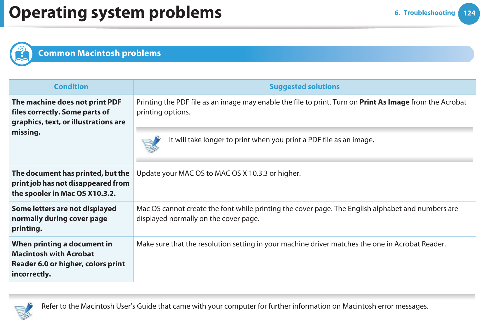 Operating system problems 1246. Troubleshooting2 Common Macintosh problems   Refer to the Macintosh User’s Guide that came with your computer for further information on Macintosh error messages. Condition Suggested solutionsThe machine does not print PDF files correctly. Some parts of graphics, text, or illustrations are missing.Printing the PDF file as an image may enable the file to print. Turn on Print As Image from the Acrobat printing options.  It will take longer to print when you print a PDF file as an image. The document has printed, but the print job has not disappeared from the spooler in Mac OS X10.3.2.Update your MAC OS to MAC OS X 10.3.3 or higher.Some letters are not displayed normally during cover page printing.Mac OS cannot create the font while printing the cover page. The English alphabet and numbers are displayed normally on the cover page.When printing a document in Macintosh with Acrobat Reader 6.0 or higher, colors print incorrectly.Make sure that the resolution setting in your machine driver matches the one in Acrobat Reader.