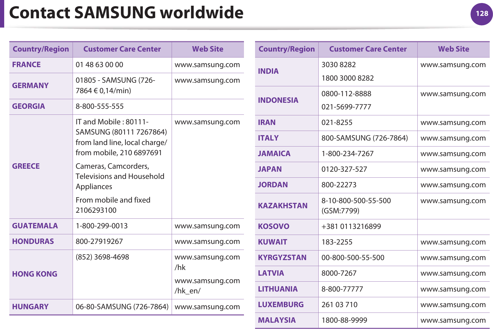 Contact SAMSUNG worldwide 128FRANCE 01 48 63 00 00 www.samsung.comGERMANY 01805 - SAMSUNG (726-7864 € 0,14/min)www.samsung.comGEORGIA 8-800-555-555GREECEIT and Mobile : 80111-SAMSUNG (80111 7267864) from land line, local charge/ from mobile, 210 6897691 Cameras, Camcorders, Televisions and Household AppliancesFrom mobile and fixed 2106293100www.samsung.comGUATEMALA 1-800-299-0013 www.samsung.comHONDURAS 800-27919267 www.samsung.comHONG KONG(852) 3698-4698 www.samsung.com/hkwww.samsung.com/hk_en/HUNGARY 06-80-SAMSUNG (726-7864) www.samsung.comCountry/Region Customer Care Center  Web SiteINDIA 3030 82821800 3000 8282 www.samsung.comINDONESIA 0800-112-8888021-5699-7777www.samsung.comIRAN 021-8255 www.samsung.comITALY 800-SAMSUNG (726-7864) www.samsung.comJAMAICA 1-800-234-7267 www.samsung.comJAPAN 0120-327-527 www.samsung.comJORDAN 800-22273 www.samsung.comKAZAKHSTAN 8-10-800-500-55-500 (GSM:7799)www.samsung.comKOSOVO +381 0113216899KUWAIT 183-2255 www.samsung.comKYRGYZSTAN 00-800-500-55-500 www.samsung.comLATVIA 8000-7267 www.samsung.comLITHUANIA 8-800-77777 www.samsung.comLUXEMBURG 261 03 710 www.samsung.comMALAYSIA 1800-88-9999 www.samsung.comCountry/Region Customer Care Center  Web Site