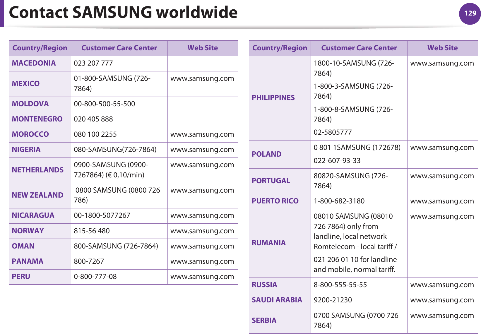 Contact SAMSUNG worldwide 129MACEDONIA 023 207 777MEXICO 01-800-SAMSUNG (726-7864)www.samsung.comMOLDOVA 00-800-500-55-500MONTENEGRO 020 405 888MOROCCO 080 100 2255 www.samsung.comNIGERIA 080-SAMSUNG(726-7864) www.samsung.comNETHERLANDS 0900-SAMSUNG (0900-7267864) (€ 0,10/min)www.samsung.comNEW ZEALAND  0800 SAMSUNG (0800 726 786)www.samsung.comNICARAGUA 00-1800-5077267 www.samsung.comNORWAY 815-56 480 www.samsung.comOMAN 800-SAMSUNG (726-7864) www.samsung.comPANAMA 800-7267 www.samsung.comPERU 0-800-777-08 www.samsung.comCountry/Region Customer Care Center  Web SitePHILIPPINES1800-10-SAMSUNG (726-7864)1-800-3-SAMSUNG (726-7864)1-800-8-SAMSUNG (726-7864)02-5805777www.samsung.comPOLAND 0 801 1SAMSUNG (172678)022-607-93-33www.samsung.comPORTUGAL 80820-SAMSUNG (726-7864)www.samsung.comPUERTO RICO 1-800-682-3180 www.samsung.comRUMANIA08010 SAMSUNG (08010 726 7864) only from landline, local network Romtelecom - local tariff /021 206 01 10 for landline and mobile, normal tariff.www.samsung.comRUSSIA 8-800-555-55-55 www.samsung.comSAUDI ARABIA 9200-21230 www.samsung.comSERBIA 0700 SAMSUNG (0700 726 7864)www.samsung.comCountry/Region Customer Care Center  Web Site