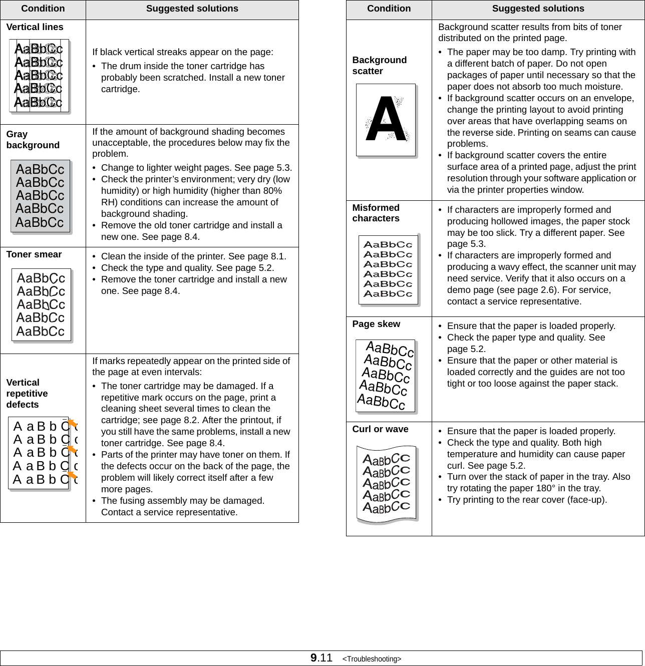 9.11   &lt;Troubleshooting&gt;Vertical linesIf black vertical streaks appear on the page:• The drum inside the toner cartridge has probably been scratched. Install a new toner cartridge. Gray backgroundIf the amount of background shading becomes unacceptable, the procedures below may fix the problem.• Change to lighter weight pages. See page 5.3.• Check the printer’s environment; very dry (low humidity) or high humidity (higher than 80% RH) conditions can increase the amount of background shading.• Remove the old toner cartridge and install a new one. See page 8.4.Toner smear • Clean the inside of the printer. See page 8.1.• Check the type and quality. See page 5.2.• Remove the toner cartridge and install a new one. See page 8.4.Vertical repetitive defectsIf marks repeatedly appear on the printed side of the page at even intervals:• The toner cartridge may be damaged. If a repetitive mark occurs on the page, print a cleaning sheet several times to clean the cartridge; see page 8.2. After the printout, if you still have the same problems, install a new toner cartridge. See page 8.4.• Parts of the printer may have toner on them. If the defects occur on the back of the page, the problem will likely correct itself after a few more pages.• The fusing assembly may be damaged. Contact a service representative.Condition Suggested solutionsAaBbCcAaBbCcAaBbCcAaBbCcAaBbCcAaBbCcAaBbCcAaBbCcAaBbCcAaBbCcAaBbCcAaBbCcAaBbCcAaBbCcAaBbCcAaBbCcAaBbCcAaBbCcAaBbCcAaBbCcBackground scatterBackground scatter results from bits of toner distributed on the printed page. • The paper may be too damp. Try printing with a different batch of paper. Do not open packages of paper until necessary so that the paper does not absorb too much moisture.• If background scatter occurs on an envelope, change the printing layout to avoid printing over areas that have overlapping seams on the reverse side. Printing on seams can cause problems.• If background scatter covers the entire surface area of a printed page, adjust the print resolution through your software application or via the printer properties window.Misformed characters • If characters are improperly formed and producing hollowed images, the paper stock may be too slick. Try a different paper. See page 5.3.• If characters are improperly formed and producing a wavy effect, the scanner unit may need service. Verify that it also occurs on a demo page (see page 2.6). For service, contact a service representative.Page skew • Ensure that the paper is loaded properly.• Check the paper type and quality. See page 5.2.• Ensure that the paper or other material is loaded correctly and the guides are not too tight or too loose against the paper stack.Curl or wave • Ensure that the paper is loaded properly.• Check the type and quality. Both high temperature and humidity can cause paper curl. See page 5.2.• Turn over the stack of paper in the tray. Also try rotating the paper 180° in the tray.• Try printing to the rear cover (face-up).Condition Suggested solutionsAAaBbCcAaBbCcAaBbCcAaBbCcAaBbCc