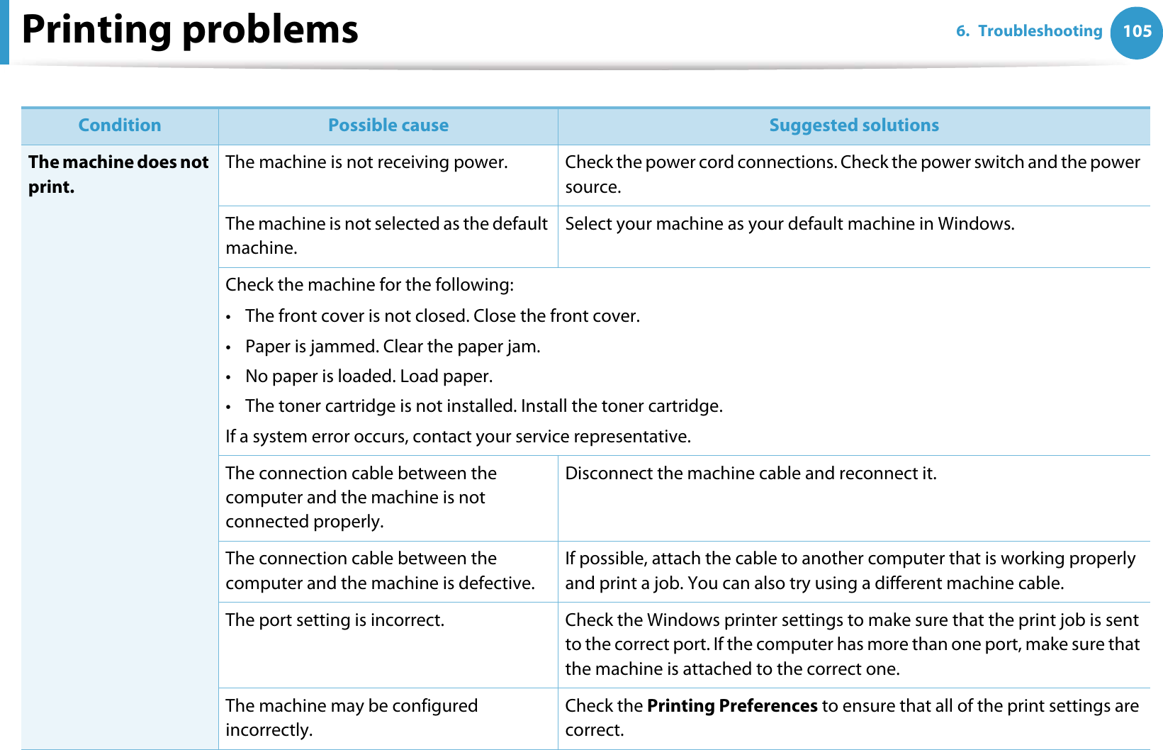 1056. TroubleshootingPrinting problems Condition Possible cause Suggested solutionsThe machine does not print.The machine is not receiving power. Check the power cord connections. Check the power switch and the power source.The machine is not selected as the default machine.Select your machine as your default machine in Windows.Check the machine for the following:• The front cover is not closed. Close the front cover.• Paper is jammed. Clear the paper jam.• No paper is loaded. Load paper.• The toner cartridge is not installed. Install the toner cartridge.If a system error occurs, contact your service representative.The connection cable between the computer and the machine is not connected properly.Disconnect the machine cable and reconnect it.The connection cable between the computer and the machine is defective.If possible, attach the cable to another computer that is working properly and print a job. You can also try using a different machine cable.The port setting is incorrect. Check the Windows printer settings to make sure that the print job is sent to the correct port. If the computer has more than one port, make sure that the machine is attached to the correct one.The machine may be configured incorrectly. Check the Printing Preferences to ensure that all of the print settings are correct.