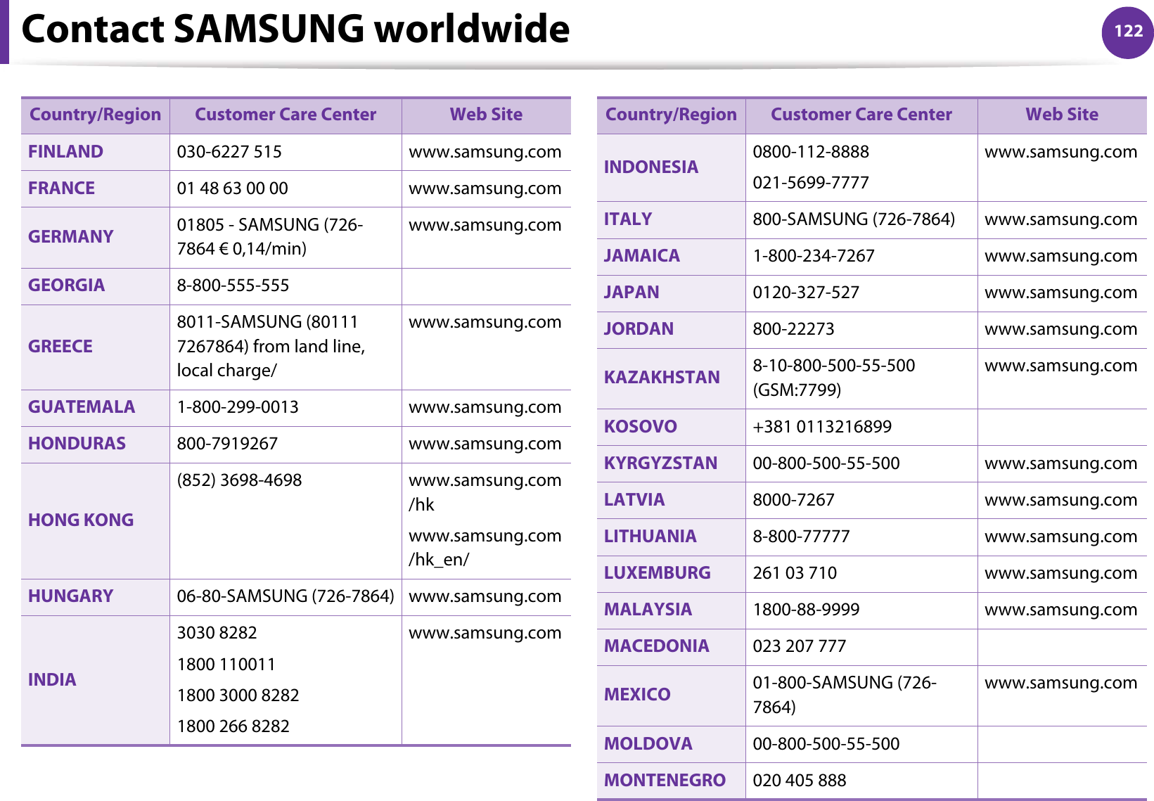 Contact SAMSUNG worldwide 122FINLAND 030-6227 515 www.samsung.comFRANCE 01 48 63 00 00 www.samsung.comGERMANY 01805 - SAMSUNG (726-7864 € 0,14/min)www.samsung.comGEORGIA 8-800-555-555GREECE8011-SAMSUNG (80111 7267864) from land line, local charge/www.samsung.comGUATEMALA 1-800-299-0013 www.samsung.comHONDURAS 800-7919267 www.samsung.comHONG KONG(852) 3698-4698 www.samsung.com/hkwww.samsung.com/hk_en/HUNGARY 06-80-SAMSUNG (726-7864) www.samsung.comINDIA3030 82821800 1100111800 3000 8282 1800 266 8282www.samsung.comCountry/Region Customer Care Center  Web SiteINDONESIA 0800-112-8888021-5699-7777www.samsung.comITALY 800-SAMSUNG (726-7864) www.samsung.comJAMAICA 1-800-234-7267 www.samsung.comJAPAN 0120-327-527 www.samsung.comJORDAN 800-22273 www.samsung.comKAZAKHSTAN 8-10-800-500-55-500 (GSM:7799)www.samsung.comKOSOVO +381 0113216899KYRGYZSTAN 00-800-500-55-500 www.samsung.comLATVIA 8000-7267 www.samsung.comLITHUANIA 8-800-77777 www.samsung.comLUXEMBURG 261 03 710 www.samsung.comMALAYSIA 1800-88-9999 www.samsung.comMACEDONIA 023 207 777MEXICO 01-800-SAMSUNG (726-7864)www.samsung.comMOLDOVA 00-800-500-55-500MONTENEGRO 020 405 888Country/Region Customer Care Center  Web Site