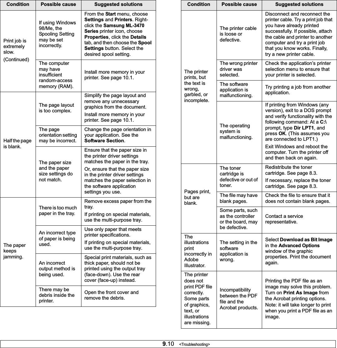 9.10   &lt;Troubleshooting&gt;Print job is extremely slow.(Continued)If using Windows 98/Me, the Spooling Setting may be set incorrectly. From the Startmenu, choose Settings and Printers. Right-click the Samsung ML-3470 Seriesprinter icon, choose Properties, click the Detailstab, and then choose the Spool Settings button. Select the desired spool setting.The computer may have insufficient random-accessmemory (RAM). Install more memory in your printer. See page 10.1.Half the page is blank.The page layout is too complex.Simplify the page layout and remove any unnecessary graphics from the document.Install more memory in your printer. See page 10.1.The page orientation setting may be incorrect.Change the page orientation in your application. See the Software Section.The paper size and the paper size settings do not match.Ensure that the paper size in the printer driver settings matches the paper in the tray.Or, ensure that the paper size in the printer driver settings matches the paper selection in the software application settings you use.The paper keeps jamming.There is too much paper in the tray.Remove excess paper from the tray. If printing on special materials, use the multi-purpose tray.An incorrect type of paper is being used.Use only paper that meets printer specifications.If printing on special materials, use the multi-purpose tray.An incorrect output method is being used.Special print materials, such as thick paper, should not be printed using the output tray (face-down). Use the rear cover (face-up) instead.There may be debris inside the printer.Open the front cover and remove the debris.Condition Possible cause Suggested solutionsThe printer prints, but the text is wrong, garbled, or incomplete.The printer cable is loose or defective.Disconnect and reconnect the printer cable. Try a print job that you have already printed successfully. If possible, attach the cable and printer to another computer and try a print job that you know works. Finally, try a new printer cable.The wrong printer driver was selected.Check the application’s printer selection menu to ensure that your printer is selected.The software application is malfunctioning.Try printing a job from another application.The operating system is malfunctioning.If printing from Windows (any version), exit to a DOS prompt and verify functionality with the following command: At a C:\prompt, type Dir LPT1, and pressOK. (This assumes you are connected to LPT1.)Exit Windows and reboot the computer. Turn the printer off and then back on again.Pages print, but are blank.The toner cartridge is defective or out of toner.Redistribute the toner cartridge. See page 8.3.If necessary, replace the toner cartridge. See page 8.3.The file may have blank pages.Check the file to ensure that it does not contain blank pages.Some parts, such as the controller or the board, may be defective.Contact a service representative.The illustrations print incorrectly in Adobe Illustrator.The setting in the software application is wrong.Select Download as Bit Imagein the Advanced Optionswindow of the graphic properties. Print the document again.The printer does not print PDF file correctly. Some parts of graphics, text, or illustrations are missing.Incompatibility between the PDF file and the Acrobat products.Printing the PDF file as an image may solve this problem. Turn on Print As Image from the Acrobat printing options. Note: it will take longer to print when you print a PDF file as an image.Condition Possible cause Suggested solutions