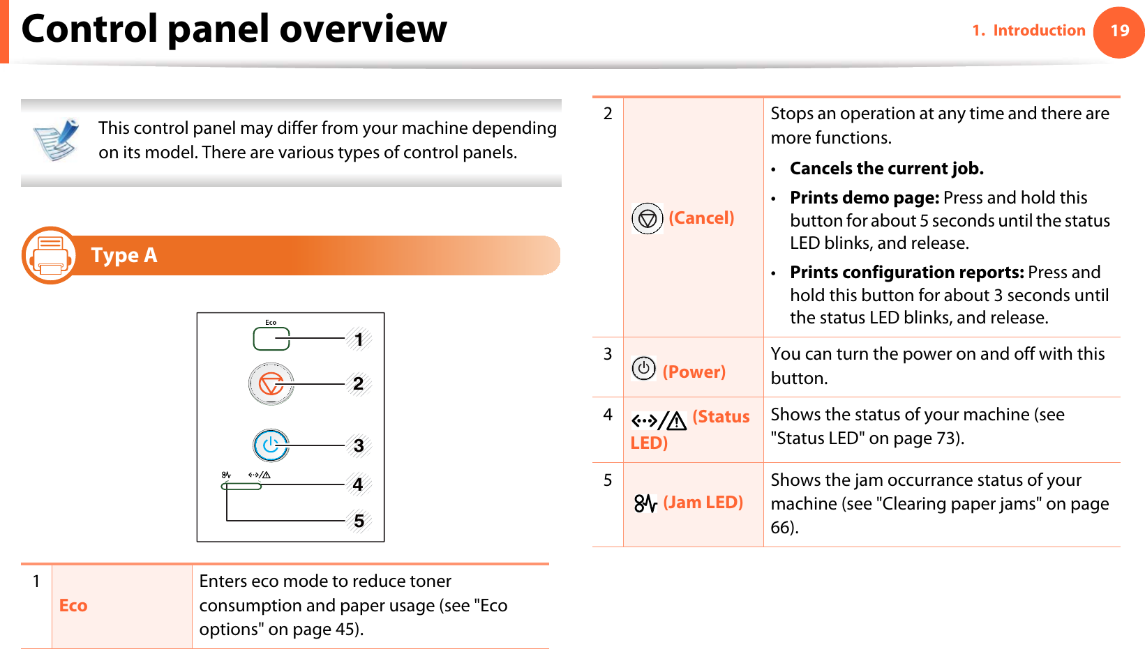 191. IntroductionControl panel overview This control panel may differ from your machine depending on its model. There are various types of control panels. 12 Type A1EcoEnters eco mode to reduce toner consumption and paper usage (see &quot;Eco options&quot; on page 45). 1 23452 (Cancel)Stops an operation at any time and there are more functions.•Cancels the current job.•Prints demo page: Press and hold this button for about 5 seconds until the status LED blinks, and release. •Prints configuration reports: Press and hold this button for about 3 seconds until the status LED blinks, and release.3 (Power) You can turn the power on and off with this button.4 (Status LED)Shows the status of your machine (see &quot;Status LED&quot; on page 73).5 (Jam LED)Shows the jam occurrance status of your machine (see &quot;Clearing paper jams&quot; on page 66).