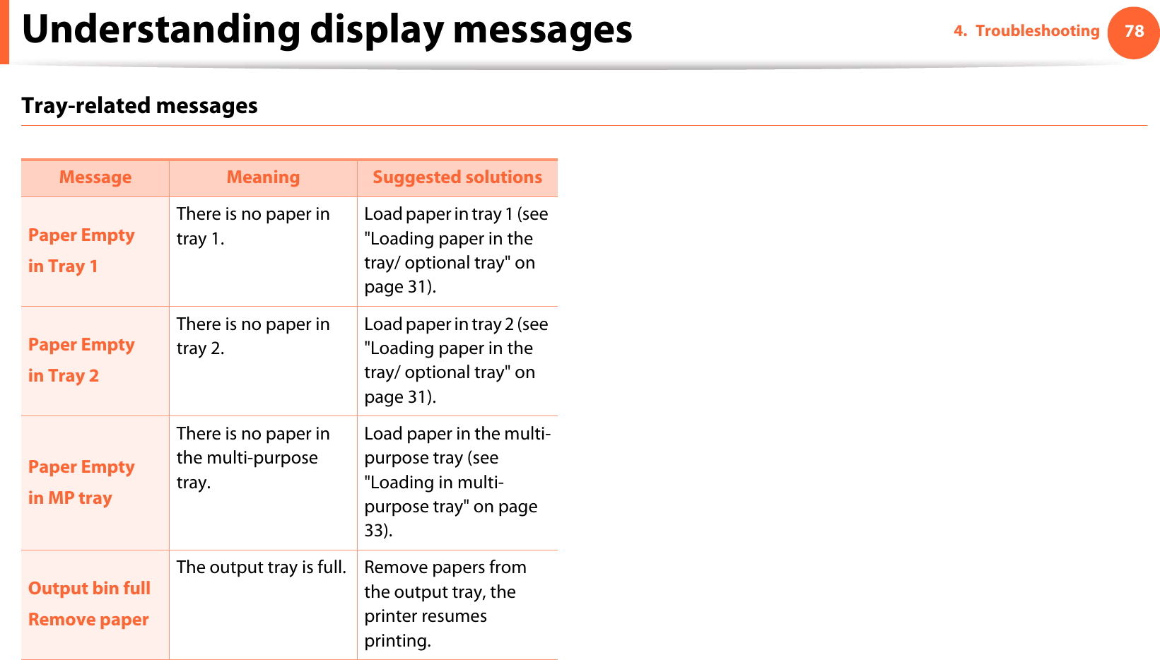 Understanding display messages 784. TroubleshootingTray-related messagesMessage Meaning Suggested solutionsPaper Emptyin Tray 1There is no paper in tray 1. Load paper in tray 1 (see &quot;Loading paper in the tray/ optional tray&quot; on page 31).Paper Emptyin Tray 2There is no paper in tray 2. Load paper in tray 2 (see &quot;Loading paper in the tray/ optional tray&quot; on page 31).Paper Emptyin MP trayThere is no paper in the multi-purpose tray. Load paper in the multi-purpose tray (see &quot;Loading in multi-purpose tray&quot; on page 33).Output bin fullRemove paperThe output tray is full.  Remove papers from the output tray, the printer resumes printing. 