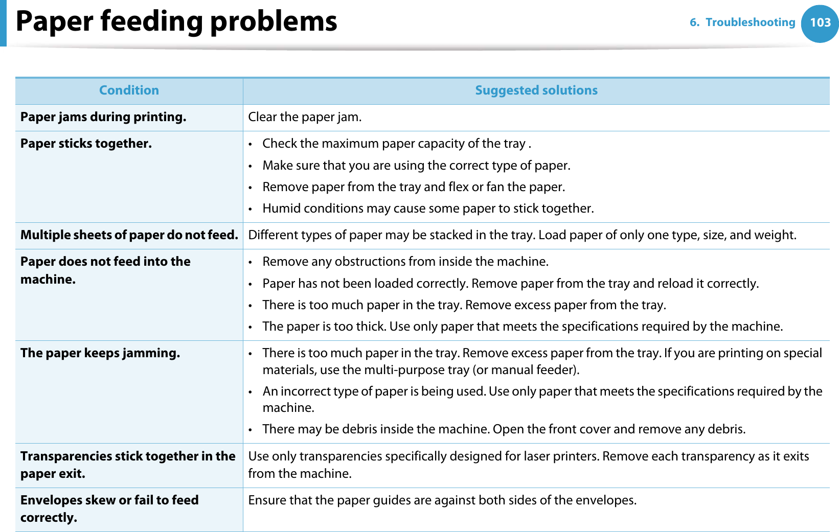 1036. TroubleshootingPaper feeding problems  Condition Suggested solutionsPaper jams during printing. Clear the paper jam.Paper sticks together. • Check the maximum paper capacity of the tray .• Make sure that you are using the correct type of paper.• Remove paper from the tray and flex or fan the paper.• Humid conditions may cause some paper to stick together.Multiple sheets of paper do not feed. Different types of paper may be stacked in the tray. Load paper of only one type, size, and weight.Paper does not feed into the machine.• Remove any obstructions from inside the machine.• Paper has not been loaded correctly. Remove paper from the tray and reload it correctly.• There is too much paper in the tray. Remove excess paper from the tray.• The paper is too thick. Use only paper that meets the specifications required by the machine.The paper keeps jamming. • There is too much paper in the tray. Remove excess paper from the tray. If you are printing on special materials, use the multi-purpose tray (or manual feeder).• An incorrect type of paper is being used. Use only paper that meets the specifications required by the machine.• There may be debris inside the machine. Open the front cover and remove any debris.Transparencies stick together in the paper exit.Use only transparencies specifically designed for laser printers. Remove each transparency as it exits from the machine.Envelopes skew or fail to feed correctly.Ensure that the paper guides are against both sides of the envelopes.