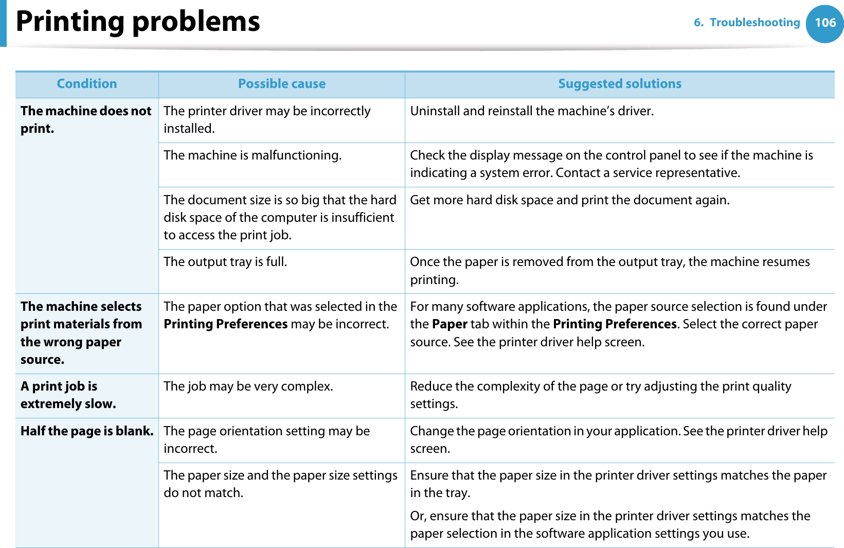Printing problems 1066. TroubleshootingThe machine does not print.The printer driver may be incorrectly installed.Uninstall and reinstall the machine’s driver.The machine is malfunctioning. Check the display message on the control panel to see if the machine is indicating a system error. Contact a service representative.The document size is so big that the hard disk space of the computer is insufficient to access the print job.Get more hard disk space and print the document again.The output tray is full. Once the paper is removed from the output tray, the machine resumes printing.The machine selects print materials from the wrong paper source.The paper option that was selected in the Printing Preferences may be incorrect.For many software applications, the paper source selection is found under the Paper tab within the Printing Preferences. Select the correct paper source. See the printer driver help screen.A print job is extremely slow.The job may be very complex. Reduce the complexity of the page or try adjusting the print quality settings.Half the page is blank. The page orientation setting may be incorrect.Change the page orientation in your application. See the printer driver help screen.The paper size and the paper size settings do not match.Ensure that the paper size in the printer driver settings matches the paper in the tray.Or, ensure that the paper size in the printer driver settings matches the paper selection in the software application settings you use.Condition Possible cause Suggested solutions