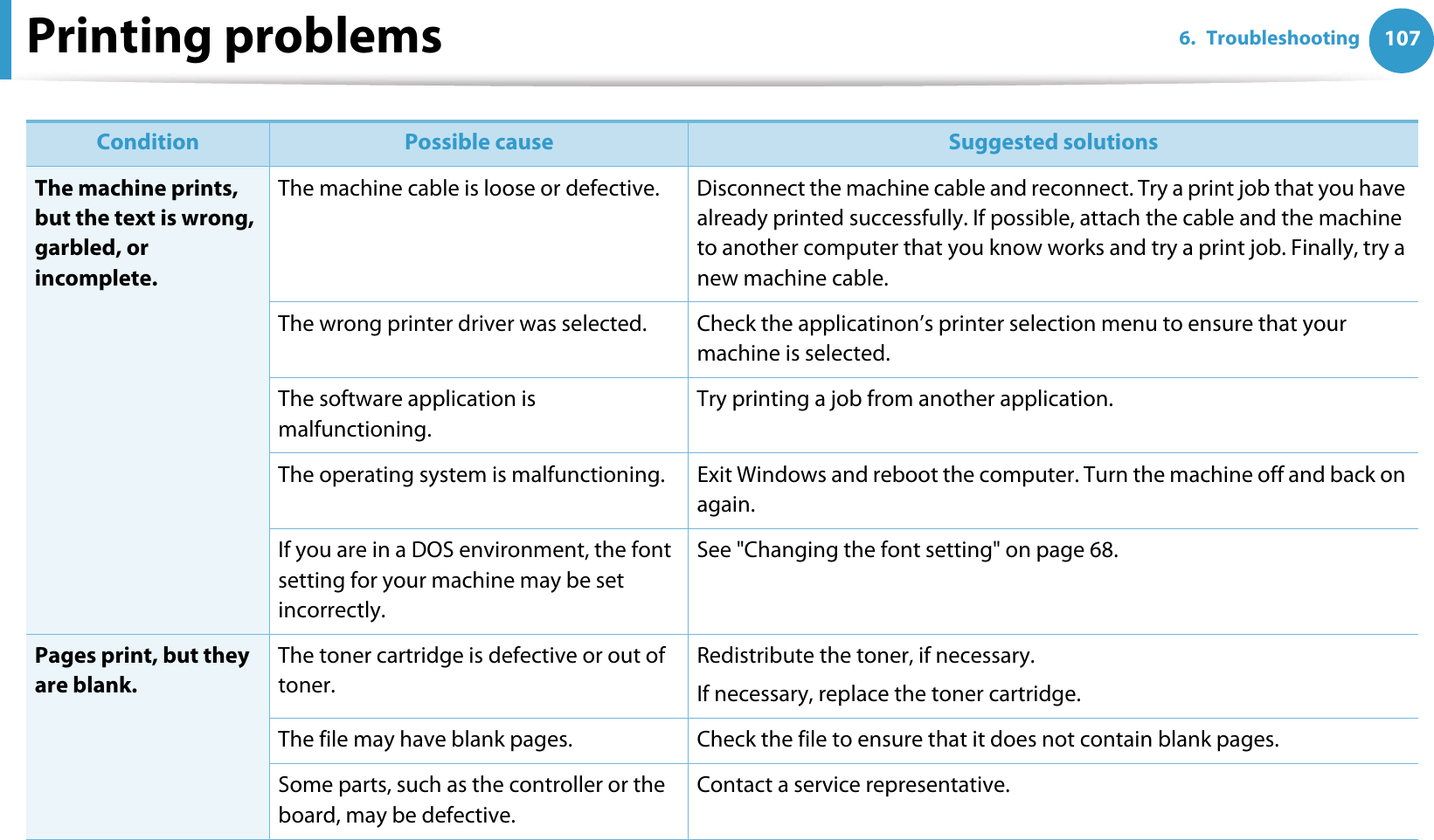 Printing problems 1076. TroubleshootingThe machine prints, but the text is wrong, garbled, or incomplete.The machine cable is loose or defective. Disconnect the machine cable and reconnect. Try a print job that you have already printed successfully. If possible, attach the cable and the machine to another computer that you know works and try a print job. Finally, try a new machine cable.The wrong printer driver was selected. Check the applicatinon’s printer selection menu to ensure that your machine is selected.The software application is malfunctioning.Try printing a job from another application.The operating system is malfunctioning. Exit Windows and reboot the computer. Turn the machine off and back on again.If you are in a DOS environment, the font setting for your machine may be set incorrectly.See &quot;Changing the font setting&quot; on page 68.Pages print, but they are blank.The toner cartridge is defective or out of toner.Redistribute the toner, if necessary. If necessary, replace the toner cartridge.The file may have blank pages. Check the file to ensure that it does not contain blank pages.Some parts, such as the controller or the board, may be defective.Contact a service representative.Condition Possible cause Suggested solutions