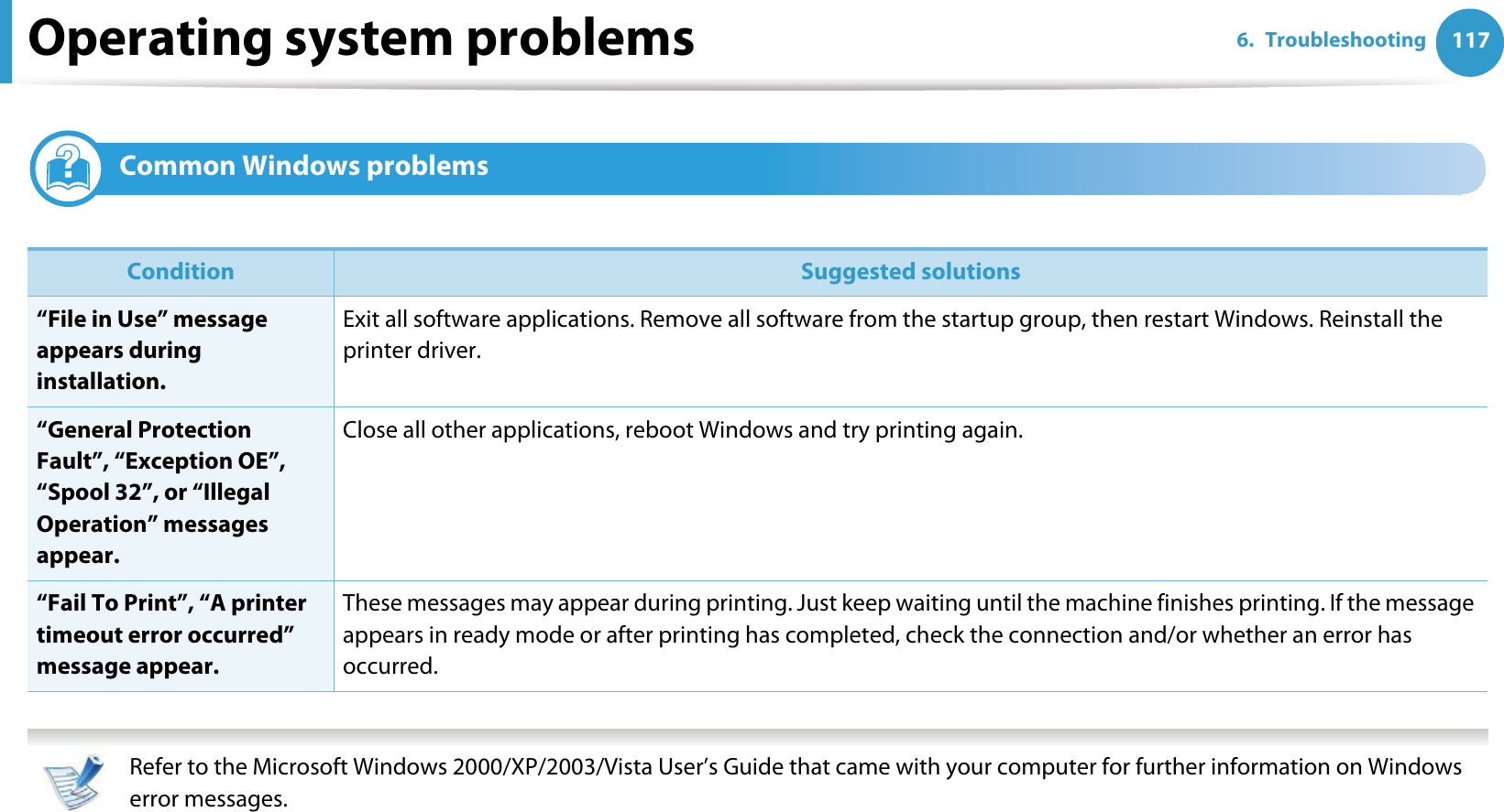 1176. TroubleshootingOperating system problems1 Common Windows problems   Refer to the Microsoft Windows 2000/XP/2003/Vista User’s Guide that came with your computer for further information on Windows error messages. Condition Suggested solutions“File in Use” message appears during installation.Exit all software applications. Remove all software from the startup group, then restart Windows. Reinstall the printer driver.“General Protection Fault”, “Exception OE”, “Spool 32”, or “Illegal Operation” messages appear.Close all other applications, reboot Windows and try printing again.“Fail To Print”, “A printer timeout error occurred” message appear.These messages may appear during printing. Just keep waiting until the machine finishes printing. If the message appears in ready mode or after printing has completed, check the connection and/or whether an error has occurred.