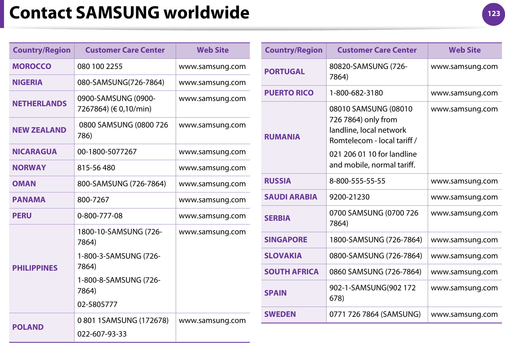 Contact SAMSUNG worldwide 123MOROCCO 080 100 2255 www.samsung.comNIGERIA 080-SAMSUNG(726-7864) www.samsung.comNETHERLANDS 0900-SAMSUNG (0900-7267864) (€ 0,10/min)www.samsung.comNEW ZEALAND  0800 SAMSUNG (0800 726 786)www.samsung.comNICARAGUA 00-1800-5077267 www.samsung.comNORWAY 815-56 480 www.samsung.comOMAN 800-SAMSUNG (726-7864) www.samsung.comPANAMA 800-7267 www.samsung.comPERU 0-800-777-08 www.samsung.comPHILIPPINES1800-10-SAMSUNG (726-7864)1-800-3-SAMSUNG (726-7864)1-800-8-SAMSUNG (726-7864)02-5805777www.samsung.comPOLAND 0 801 1SAMSUNG (172678)022-607-93-33www.samsung.comCountry/Region Customer Care Center  Web SitePORTUGAL 80820-SAMSUNG (726-7864)www.samsung.comPUERTO RICO 1-800-682-3180 www.samsung.comRUMANIA08010 SAMSUNG (08010 726 7864) only from landline, local network Romtelecom - local tariff /021 206 01 10 for landline and mobile, normal tariff.www.samsung.comRUSSIA 8-800-555-55-55 www.samsung.comSAUDI ARABIA 9200-21230 www.samsung.comSERBIA 0700 SAMSUNG (0700 726 7864)www.samsung.comSINGAPORE 1800-SAMSUNG (726-7864) www.samsung.comSLOVAKIA 0800-SAMSUNG (726-7864) www.samsung.comSOUTH AFRICA 0860 SAMSUNG (726-7864) www.samsung.comSPAIN 902-1-SAMSUNG(902 172 678)www.samsung.comSWEDEN 0771 726 7864 (SAMSUNG) www.samsung.comCountry/Region Customer Care Center  Web Site