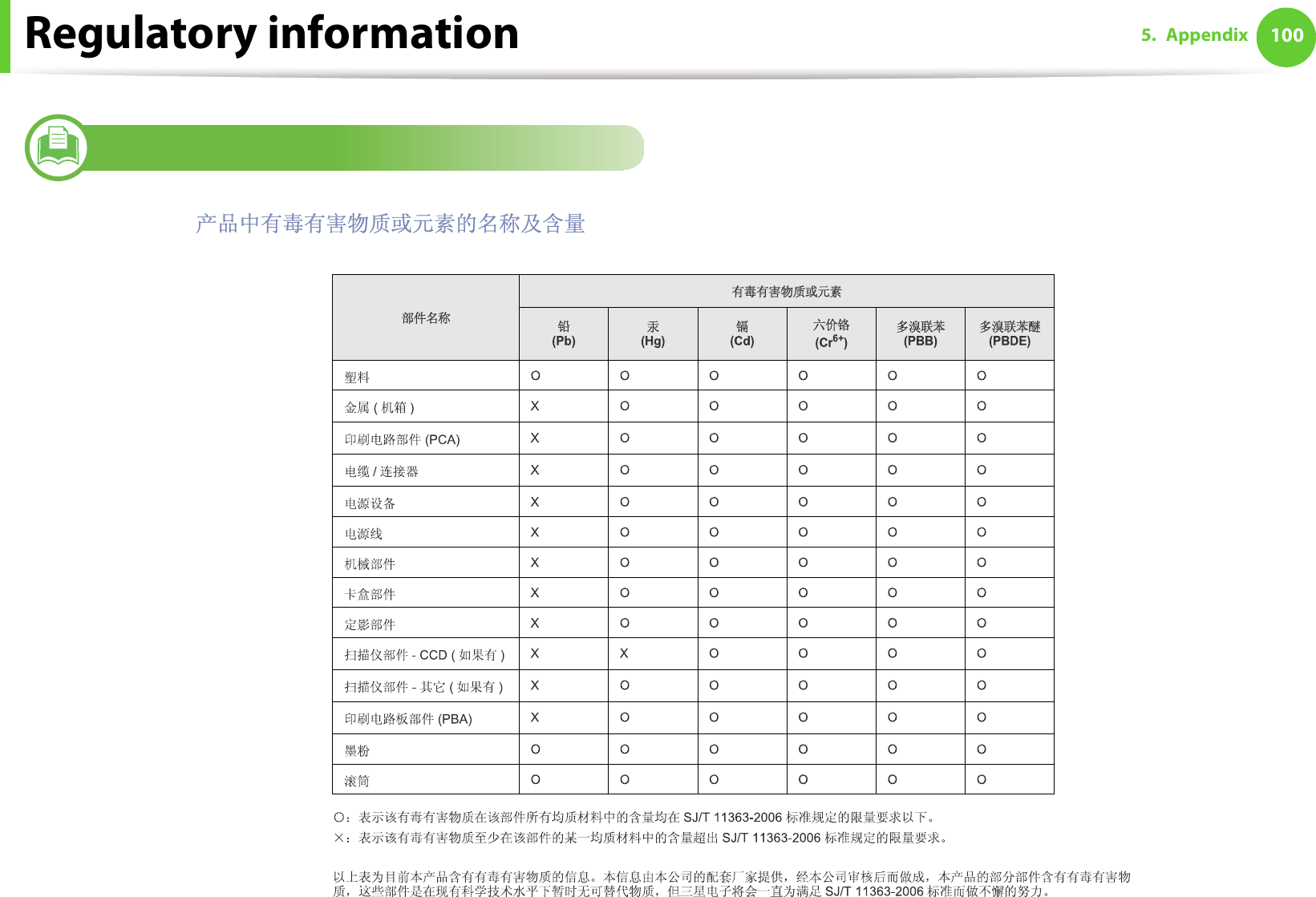 Regulatory information 1005. Appendix21 