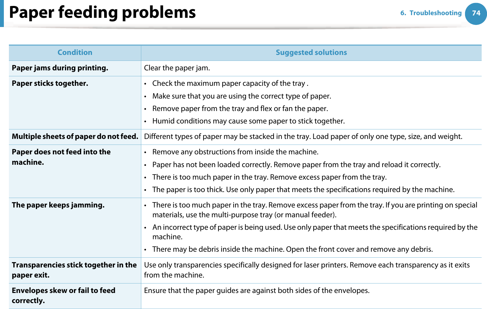 746. TroubleshootingPaper feeding problems  Condition Suggested solutionsPaper jams during printing. Clear the paper jam.Paper sticks together. • Check the maximum paper capacity of the tray .• Make sure that you are using the correct type of paper.• Remove paper from the tray and flex or fan the paper.• Humid conditions may cause some paper to stick together.Multiple sheets of paper do not feed. Different types of paper may be stacked in the tray. Load paper of only one type, size, and weight.Paper does not feed into the machine.• Remove any obstructions from inside the machine.• Paper has not been loaded correctly. Remove paper from the tray and reload it correctly.• There is too much paper in the tray. Remove excess paper from the tray.• The paper is too thick. Use only paper that meets the specifications required by the machine.The paper keeps jamming. • There is too much paper in the tray. Remove excess paper from the tray. If you are printing on special materials, use the multi-purpose tray (or manual feeder).• An incorrect type of paper is being used. Use only paper that meets the specifications required by the machine.• There may be debris inside the machine. Open the front cover and remove any debris.Transparencies stick together in the paper exit.Use only transparencies specifically designed for laser printers. Remove each transparency as it exits from the machine.Envelopes skew or fail to feed correctly.Ensure that the paper guides are against both sides of the envelopes.